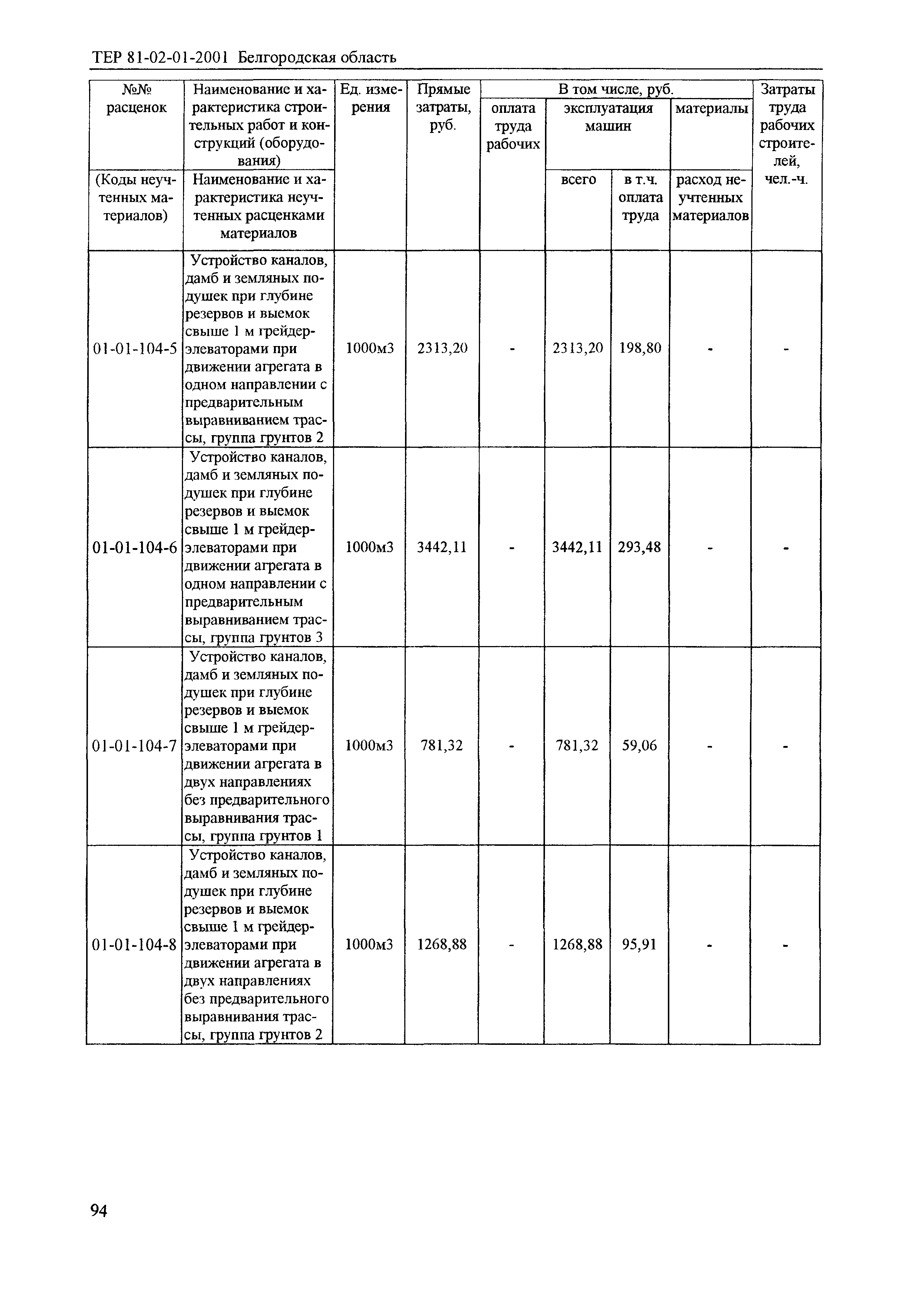 ТЕР 2001-01 Белгородской области