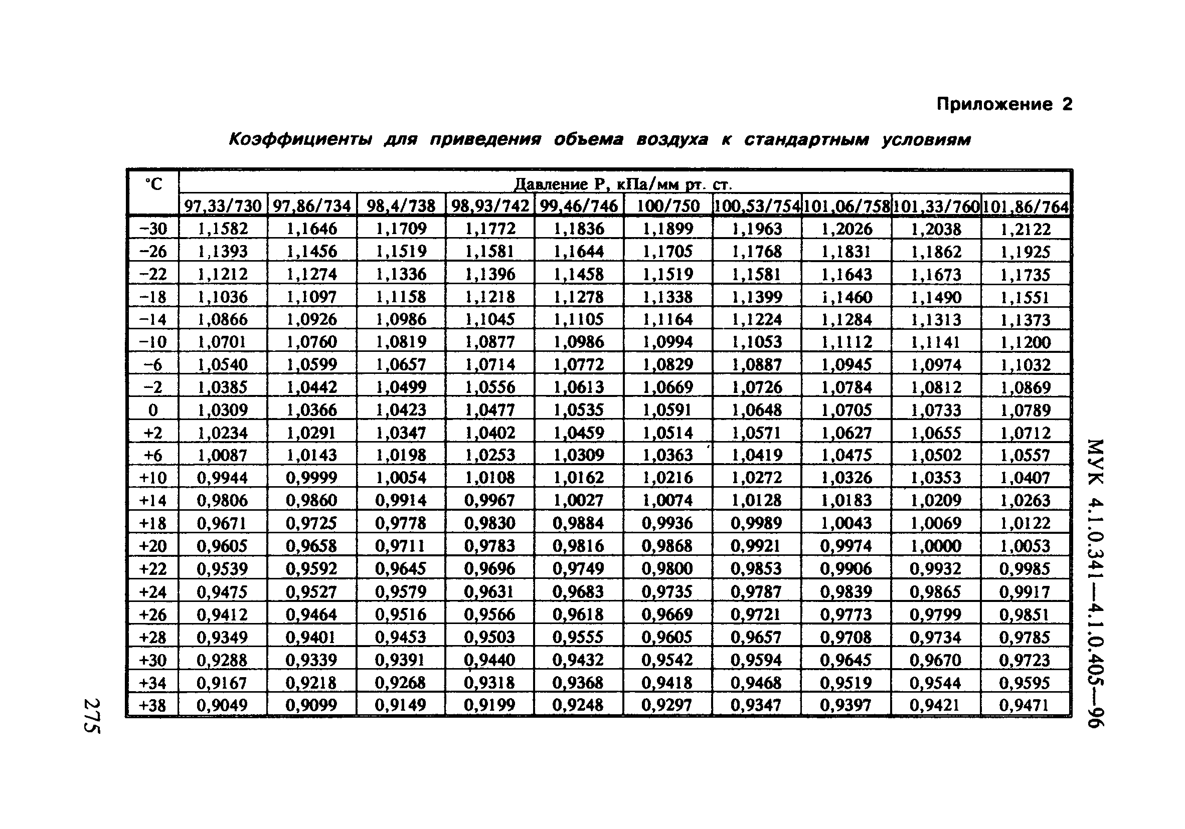 МУК 4.1.0.397-96