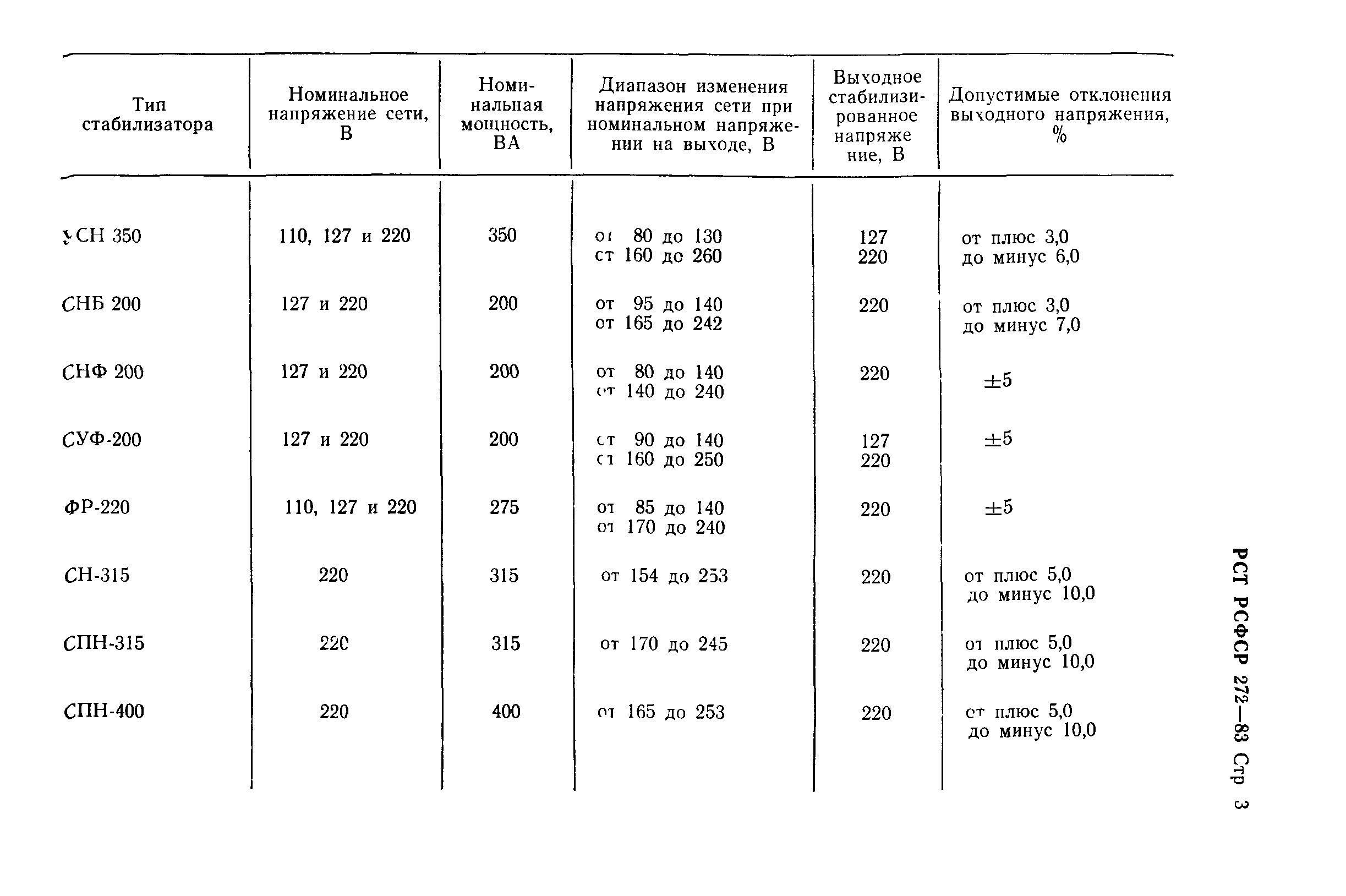 РСТ РСФСР 272-83