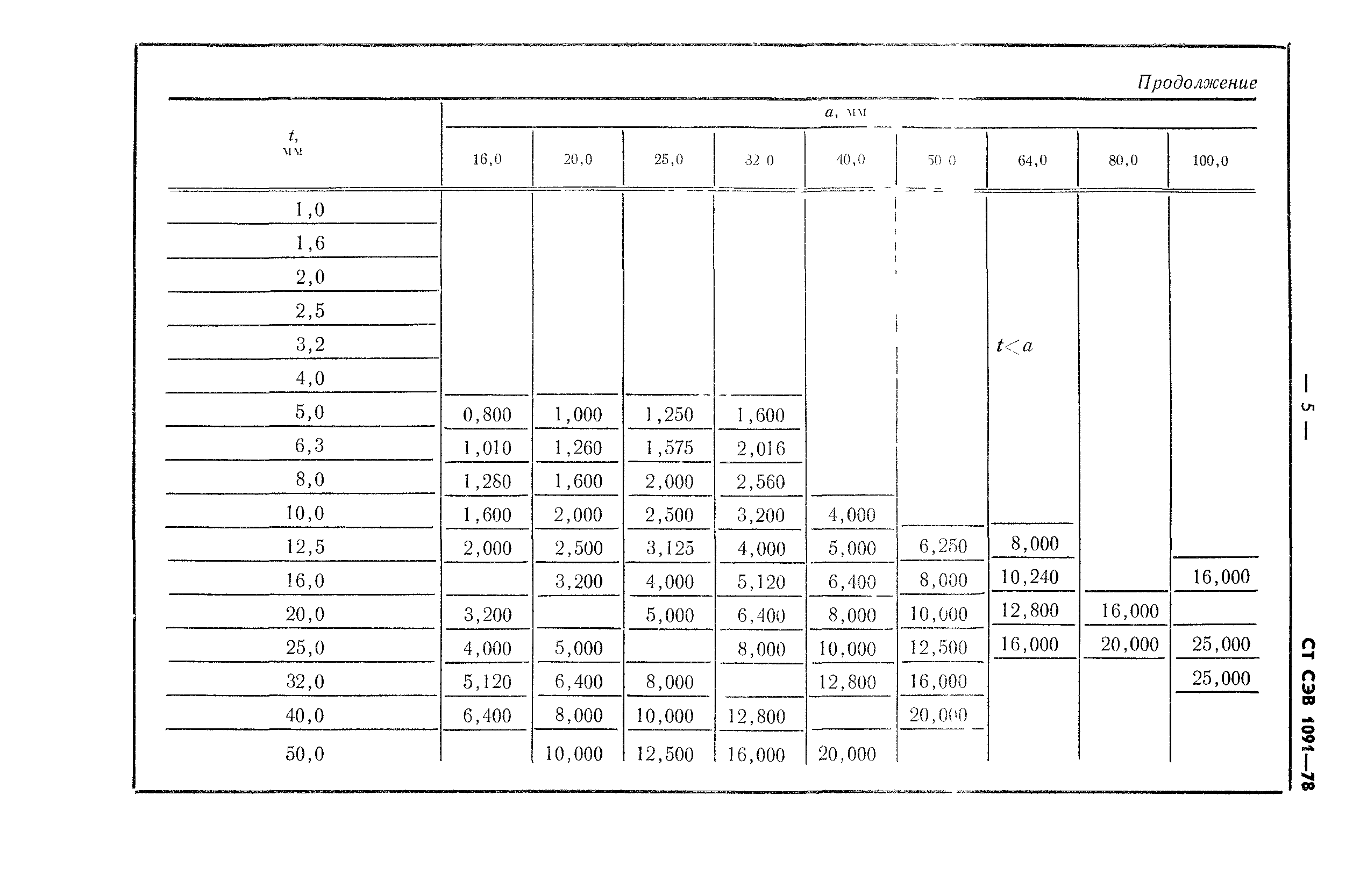 СТ СЭВ 1091-78