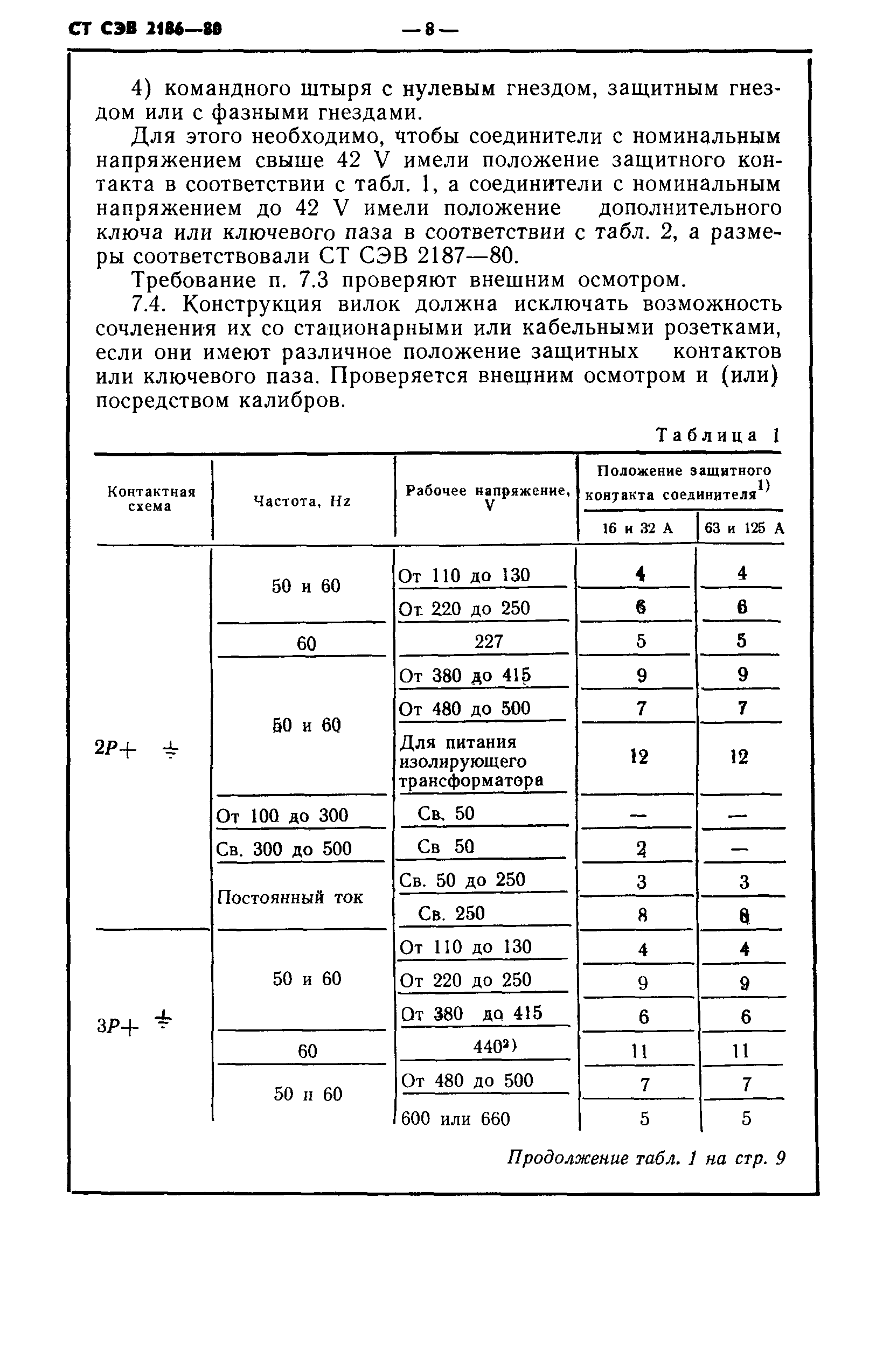 СТ СЭВ 2186-80