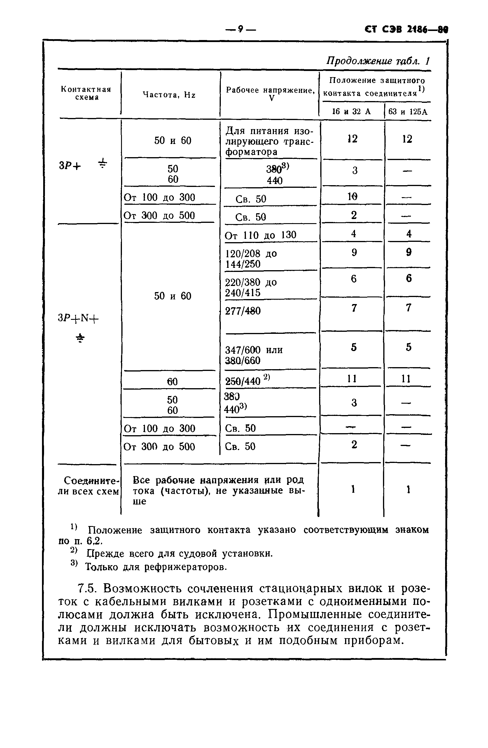 СТ СЭВ 2186-80