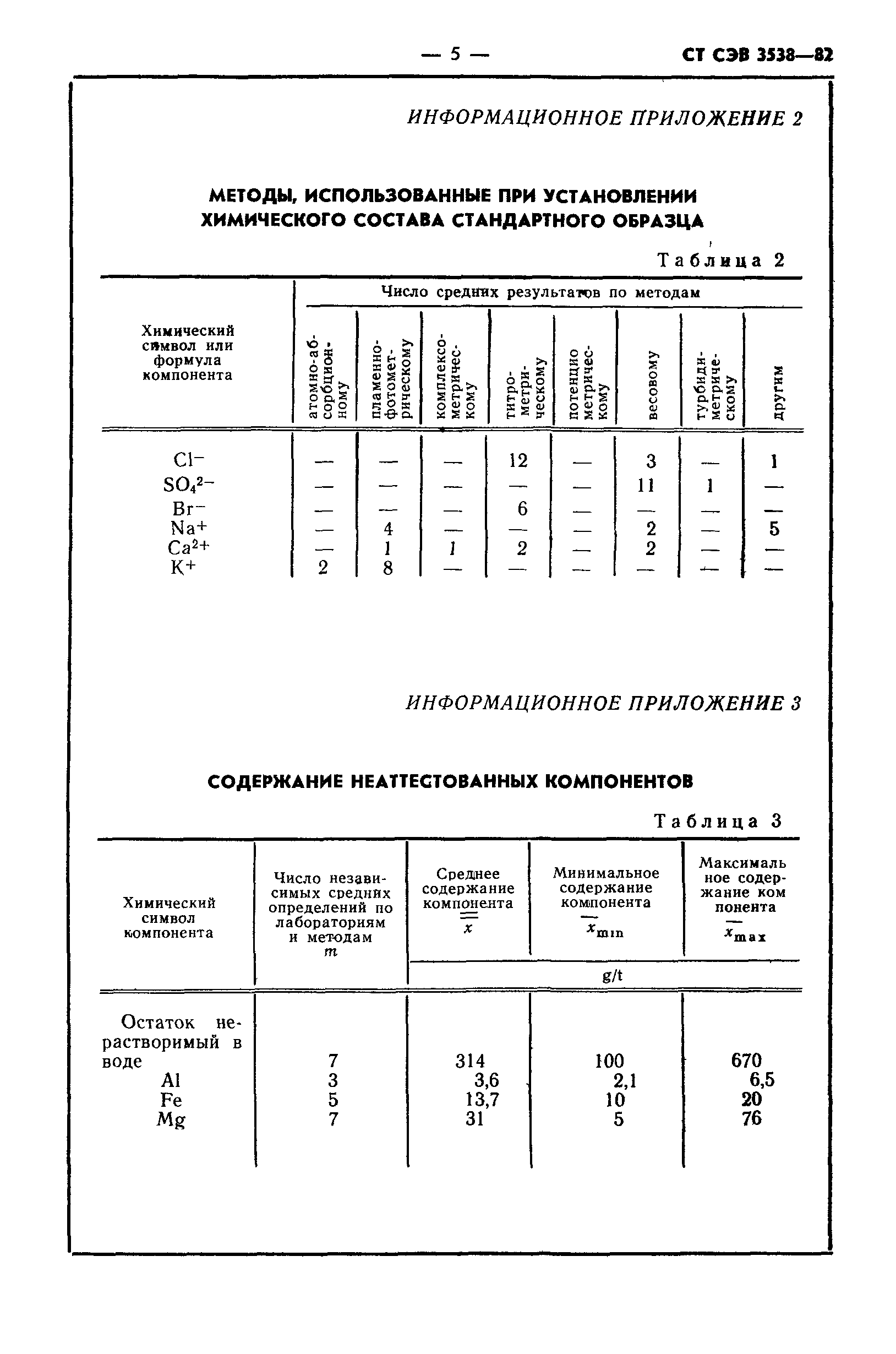 СТ СЭВ 3538-82