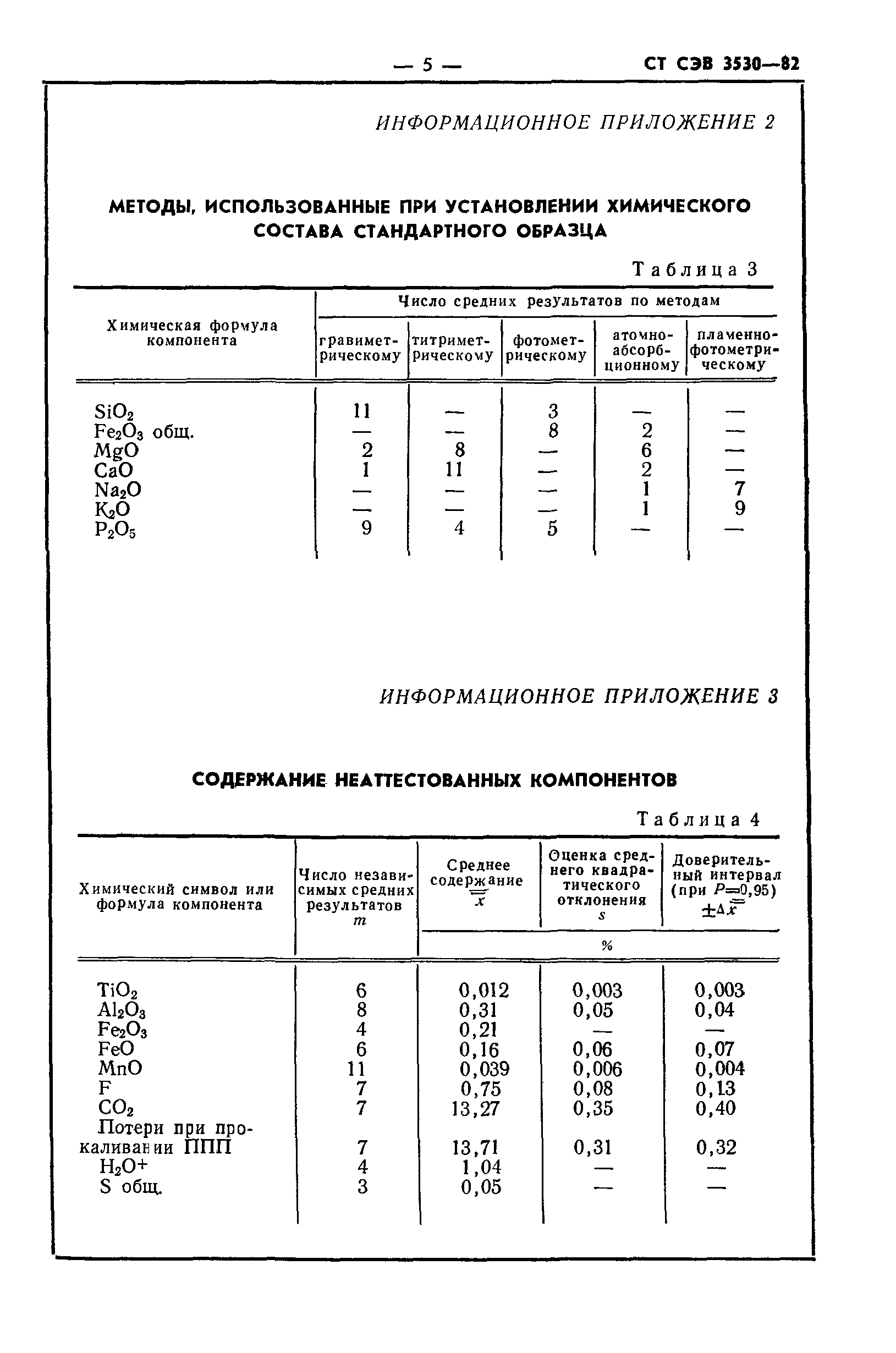 СТ СЭВ 3530-82