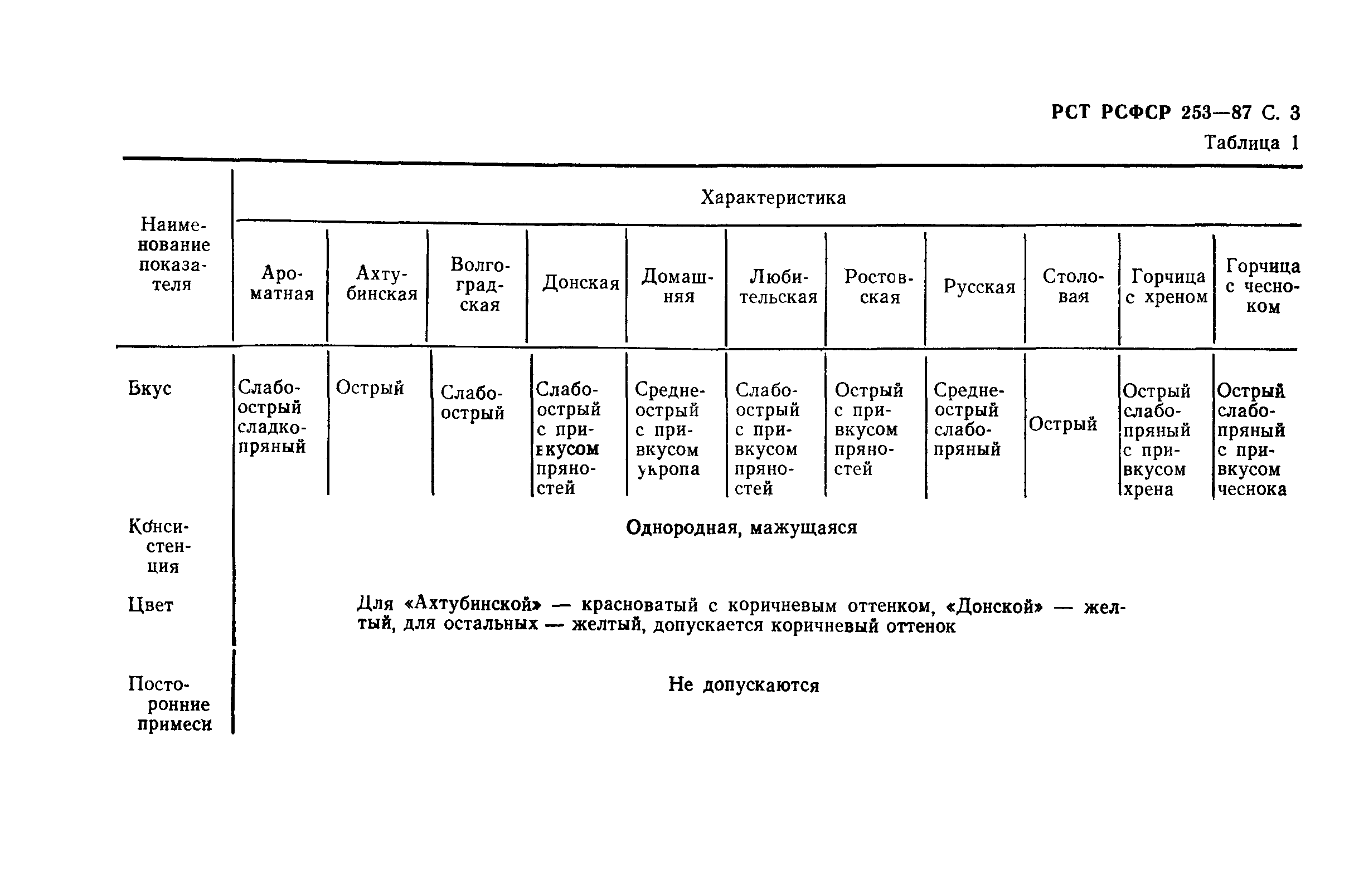 РСТ РСФСР 253-87