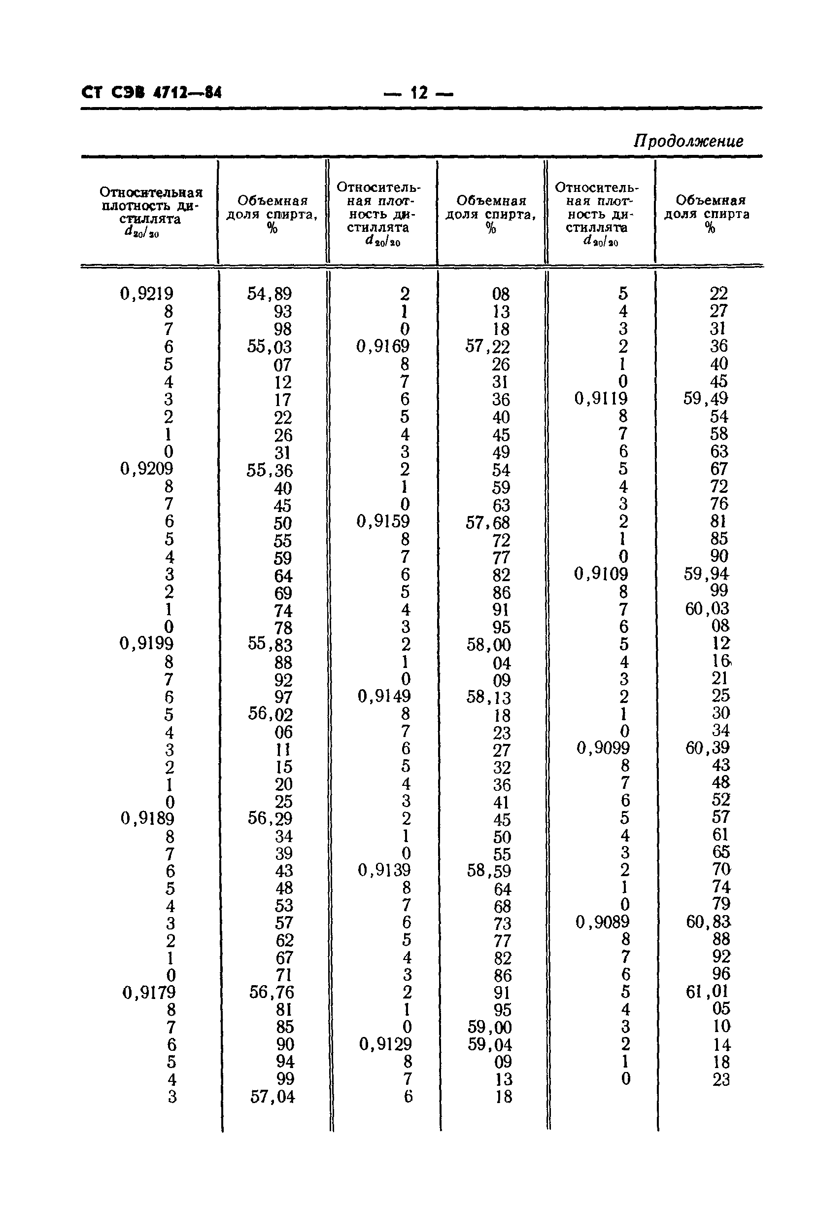 СТ СЭВ 4712-84