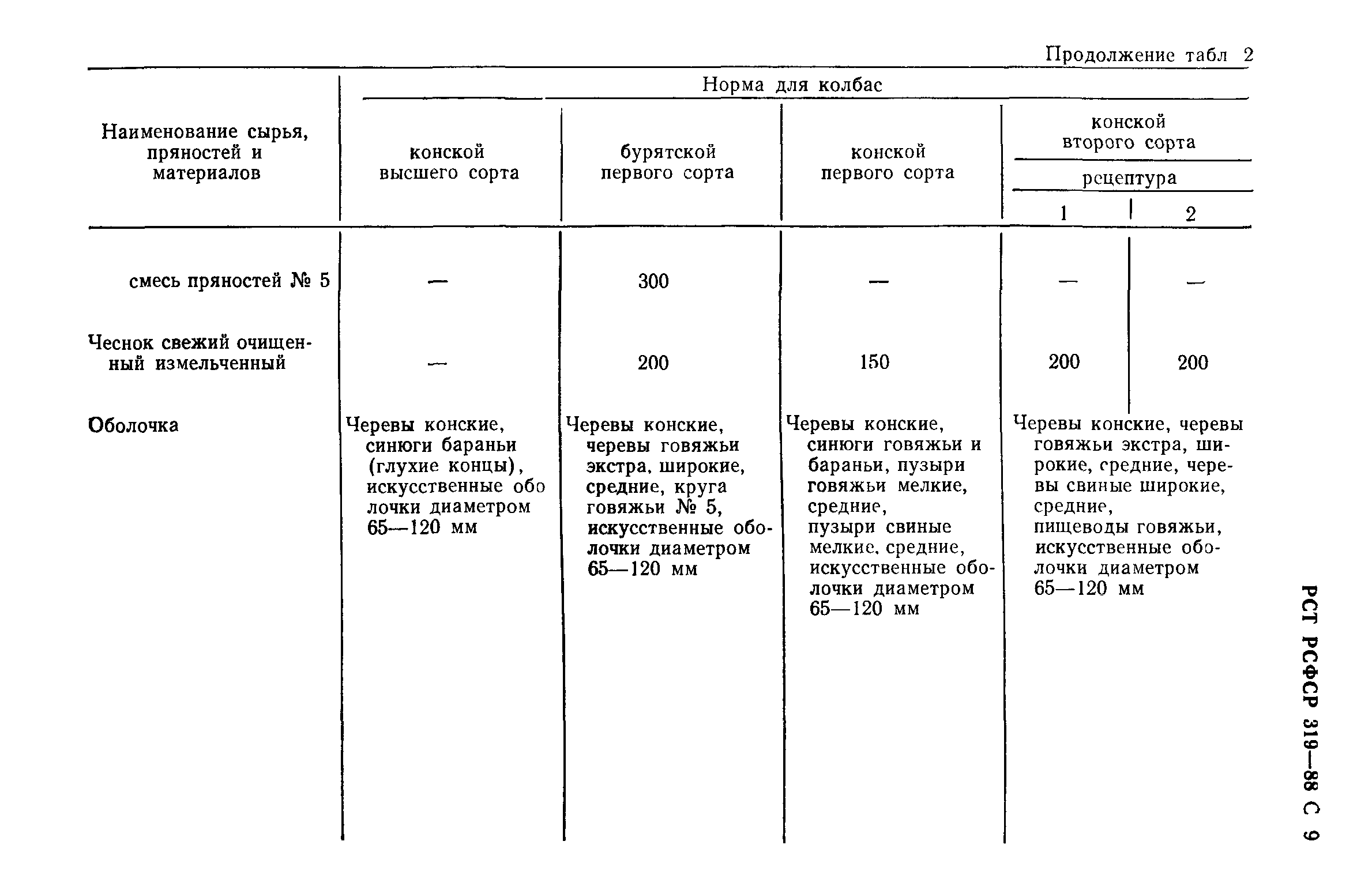 РСТ РСФСР 319-88