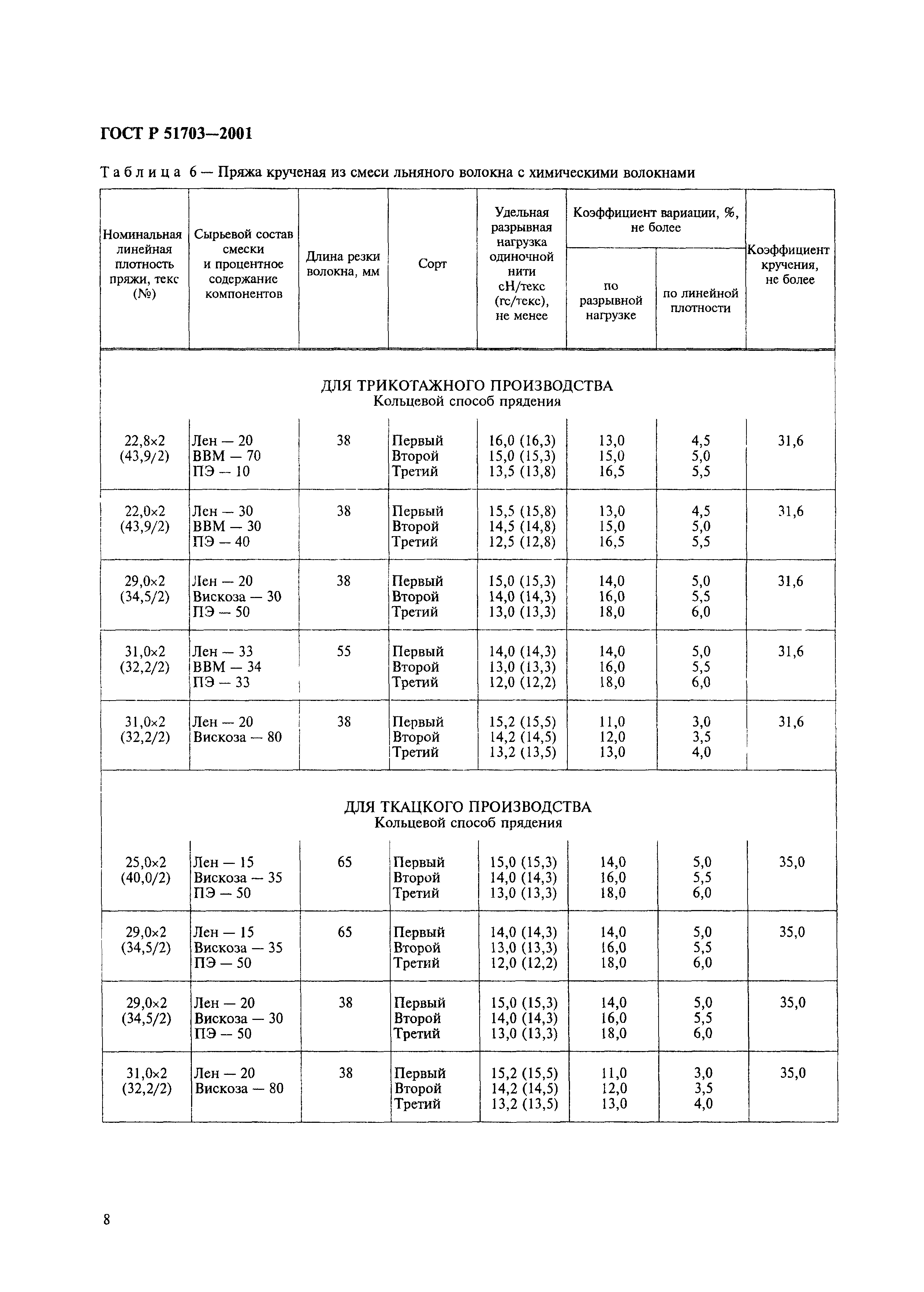 ГОСТ Р 51703-2001