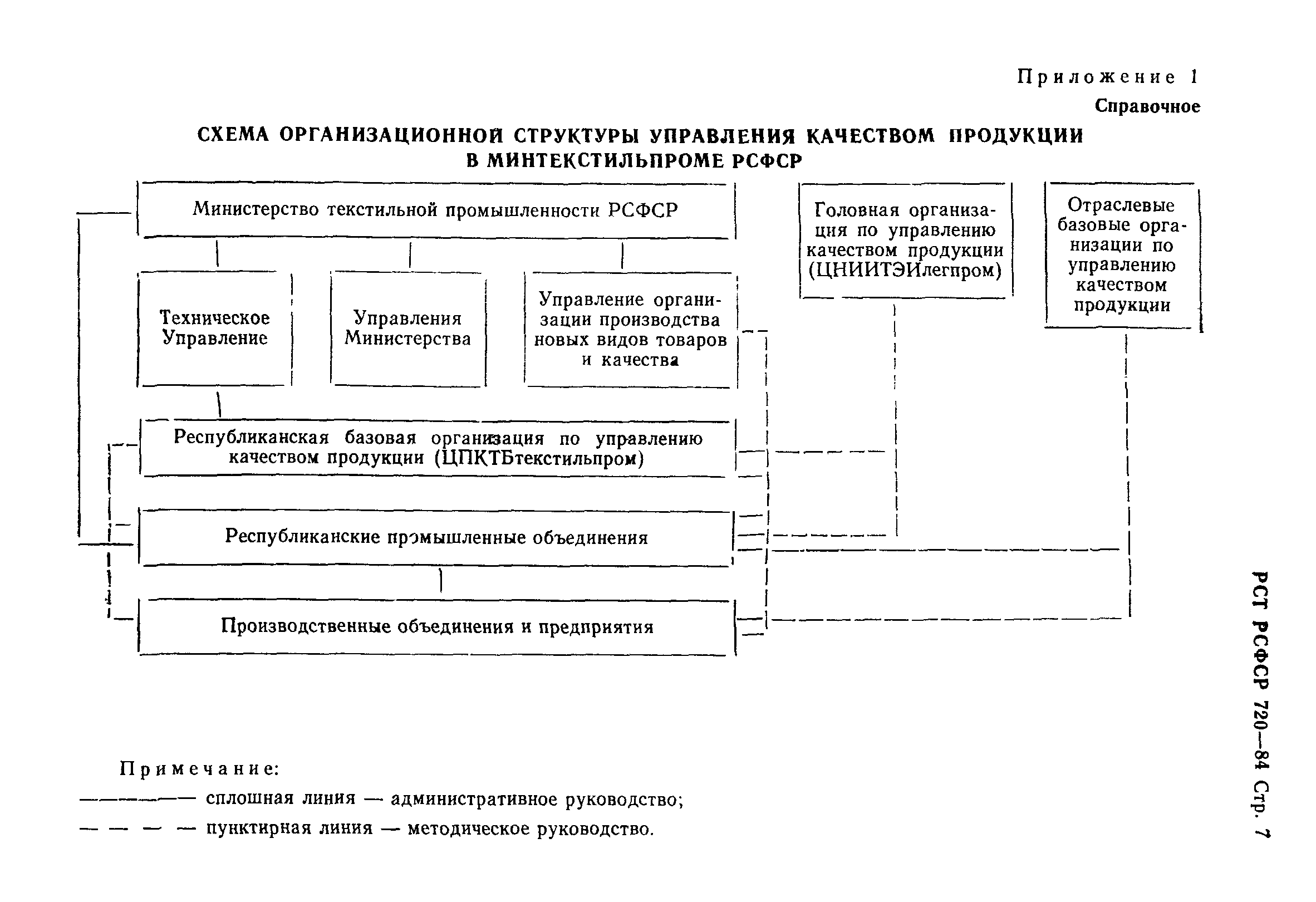 РСТ РСФСР 720-84