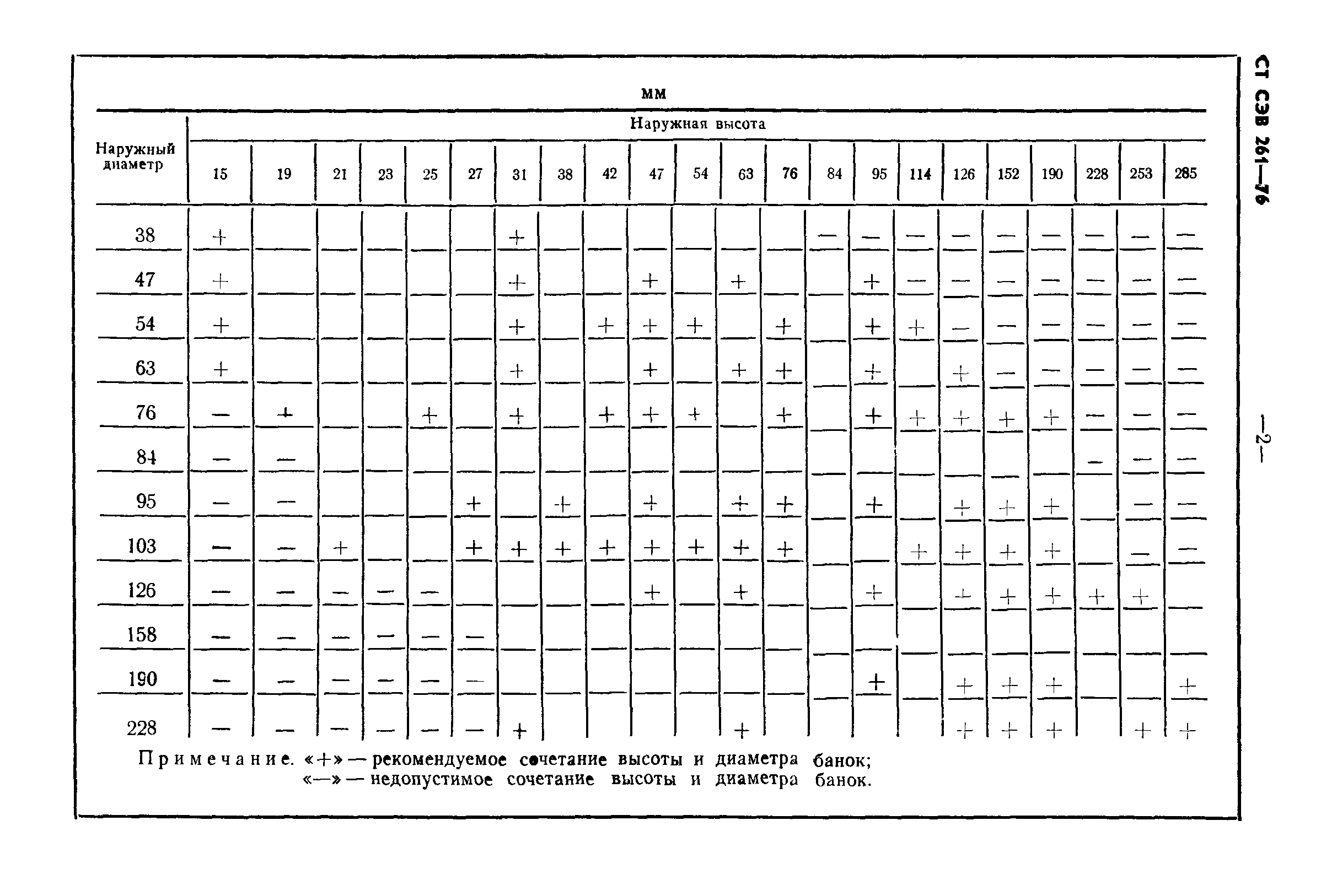 СТ СЭВ 261-76