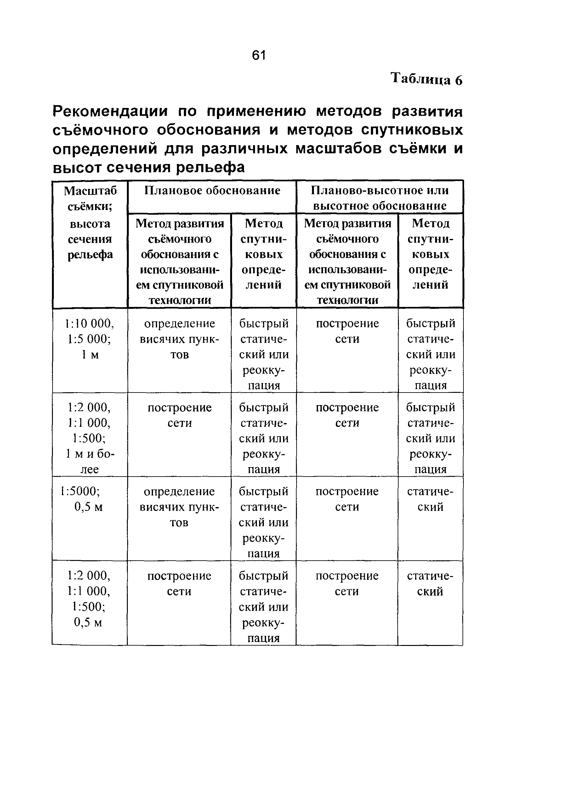 ГКИНП 02-262-02