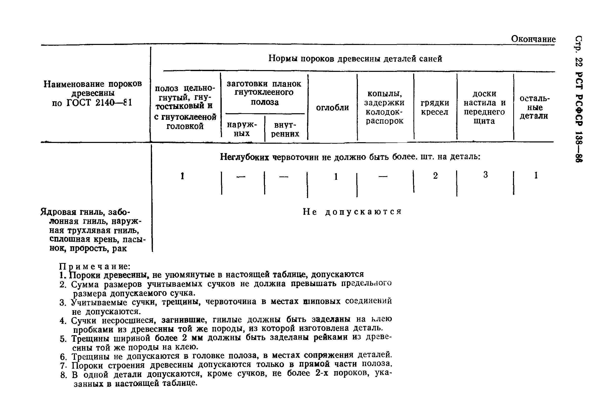 РСТ РСФСР 138-86