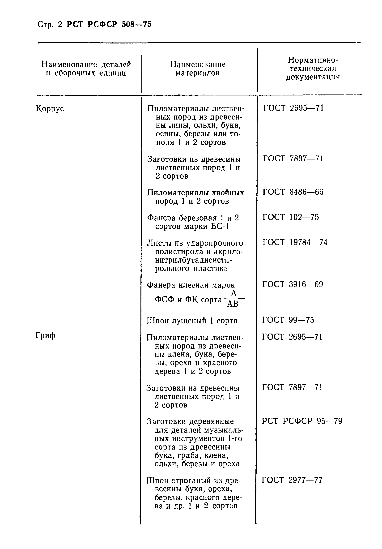 РСТ РСФСР 508-75