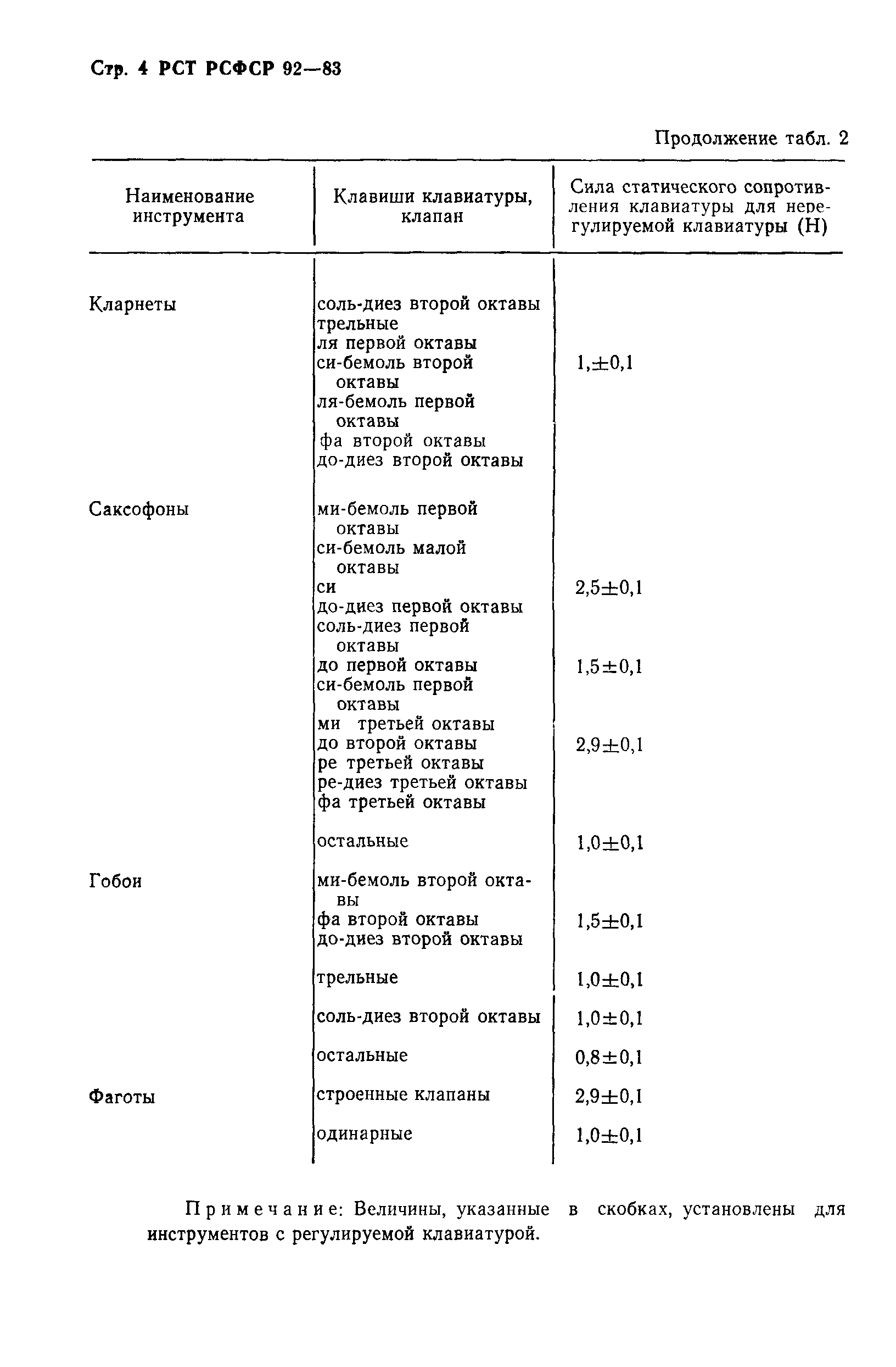 РСТ РСФСР 92-83