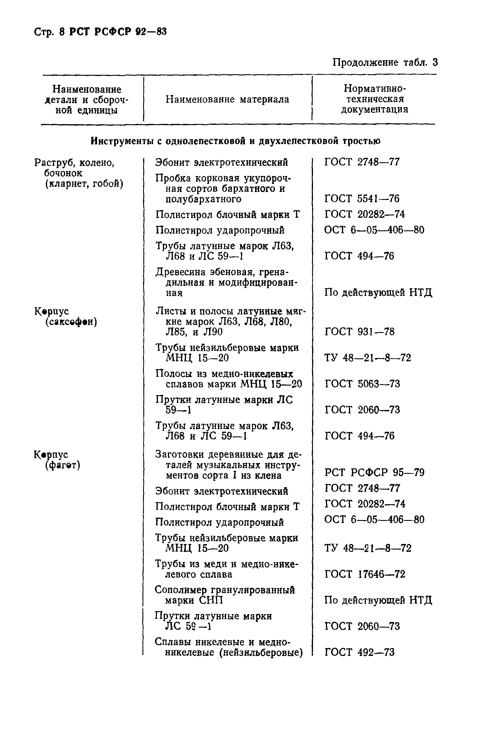 РСТ РСФСР 92-83