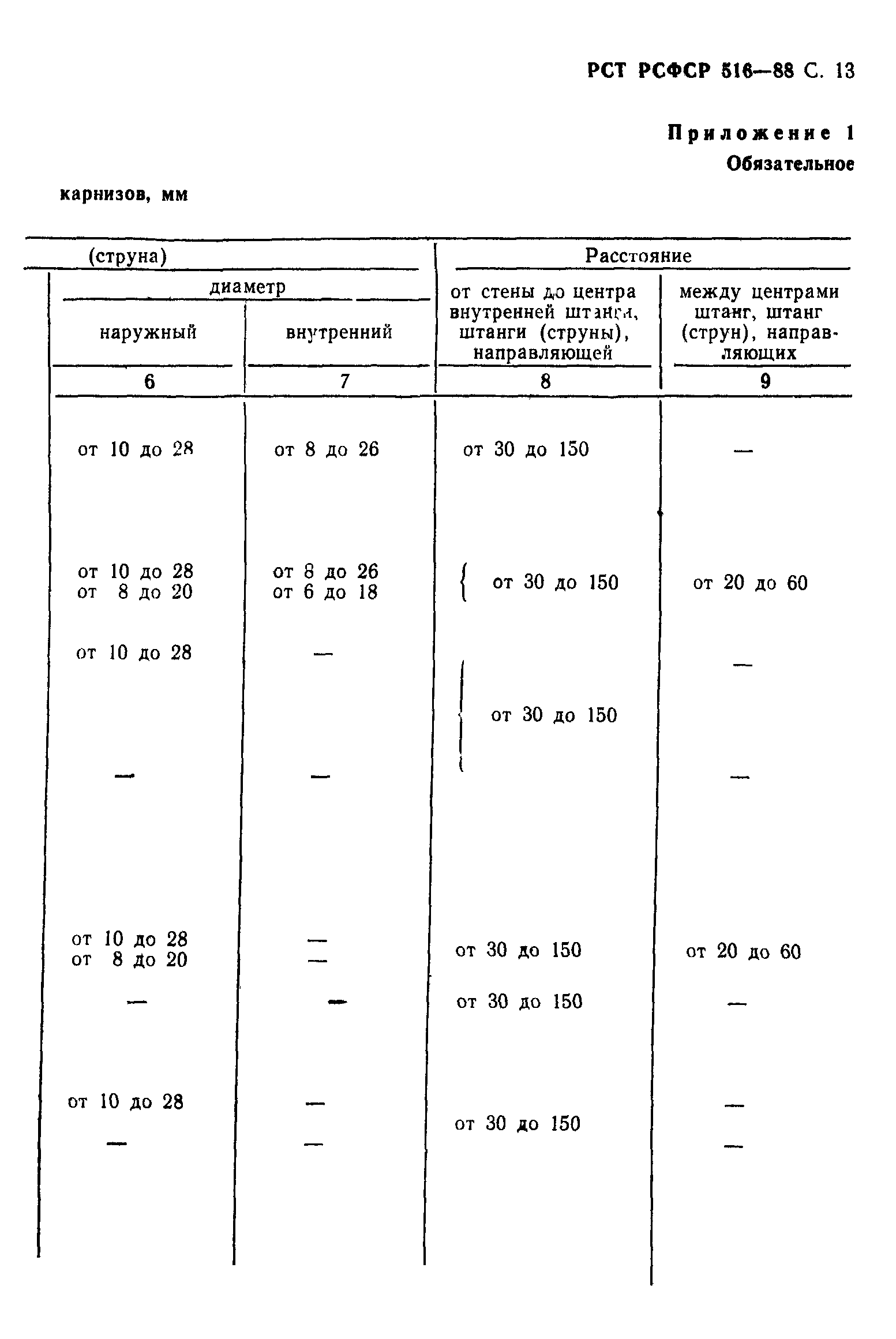 РСТ РСФСР 516-88