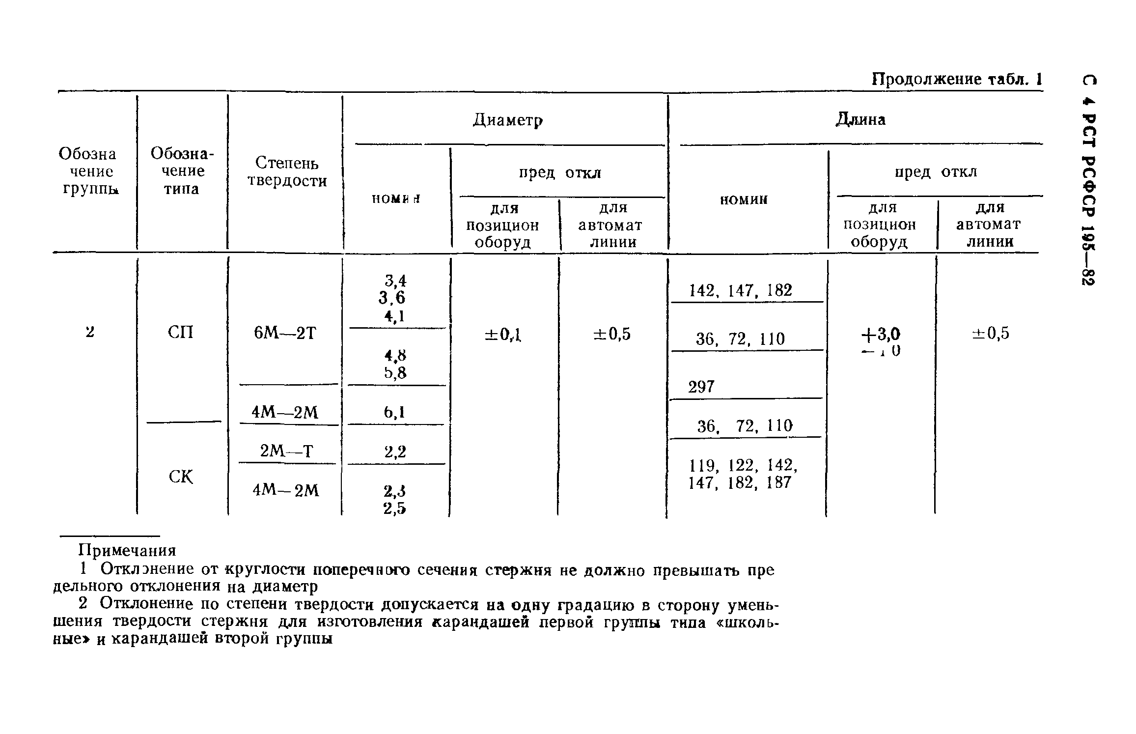 РСТ РСФСР 195-82