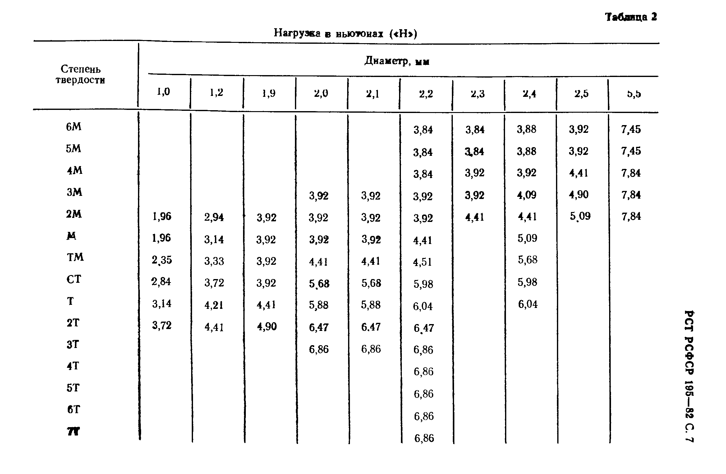 РСТ РСФСР 195-82