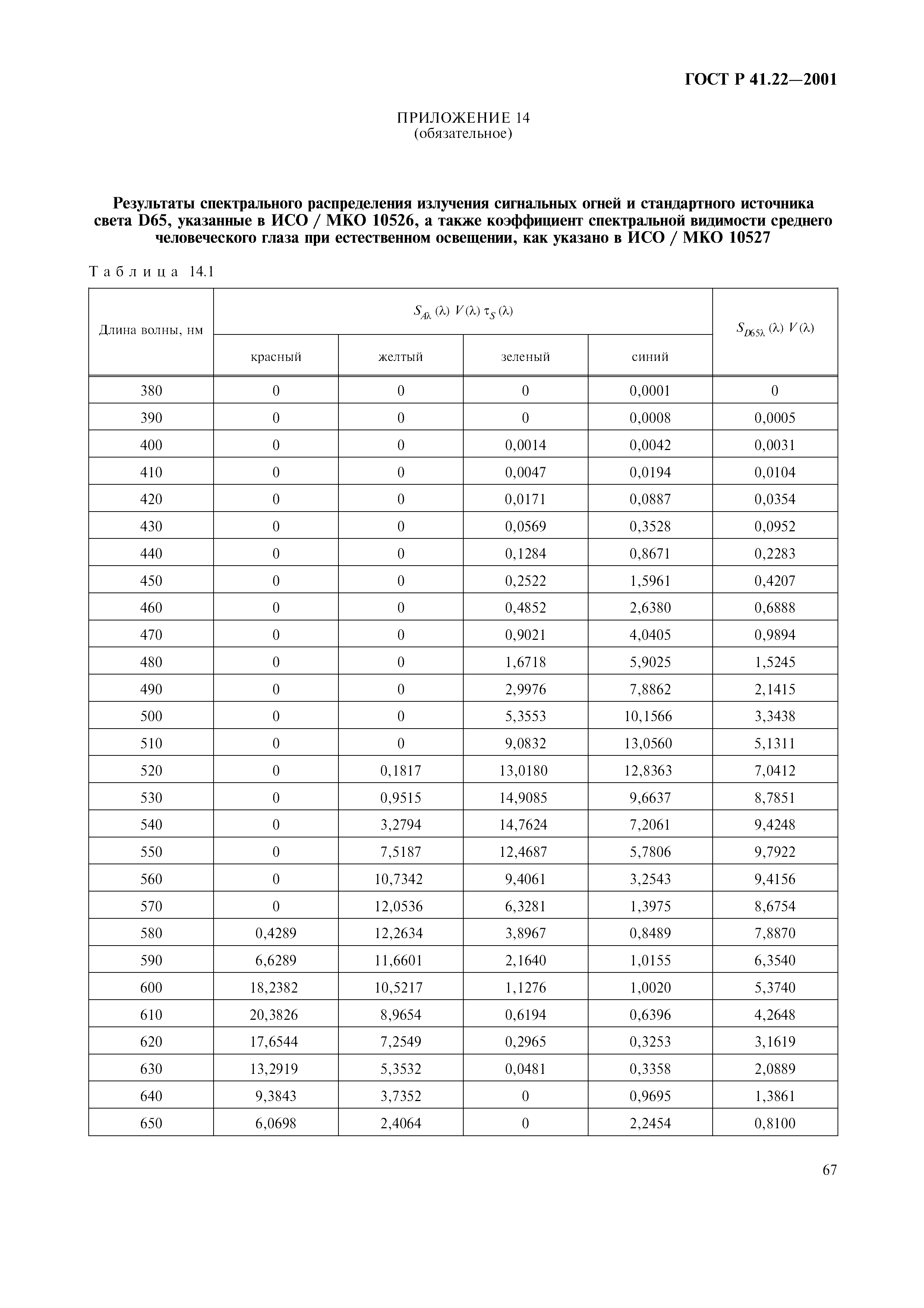 ГОСТ Р 41.22-2001