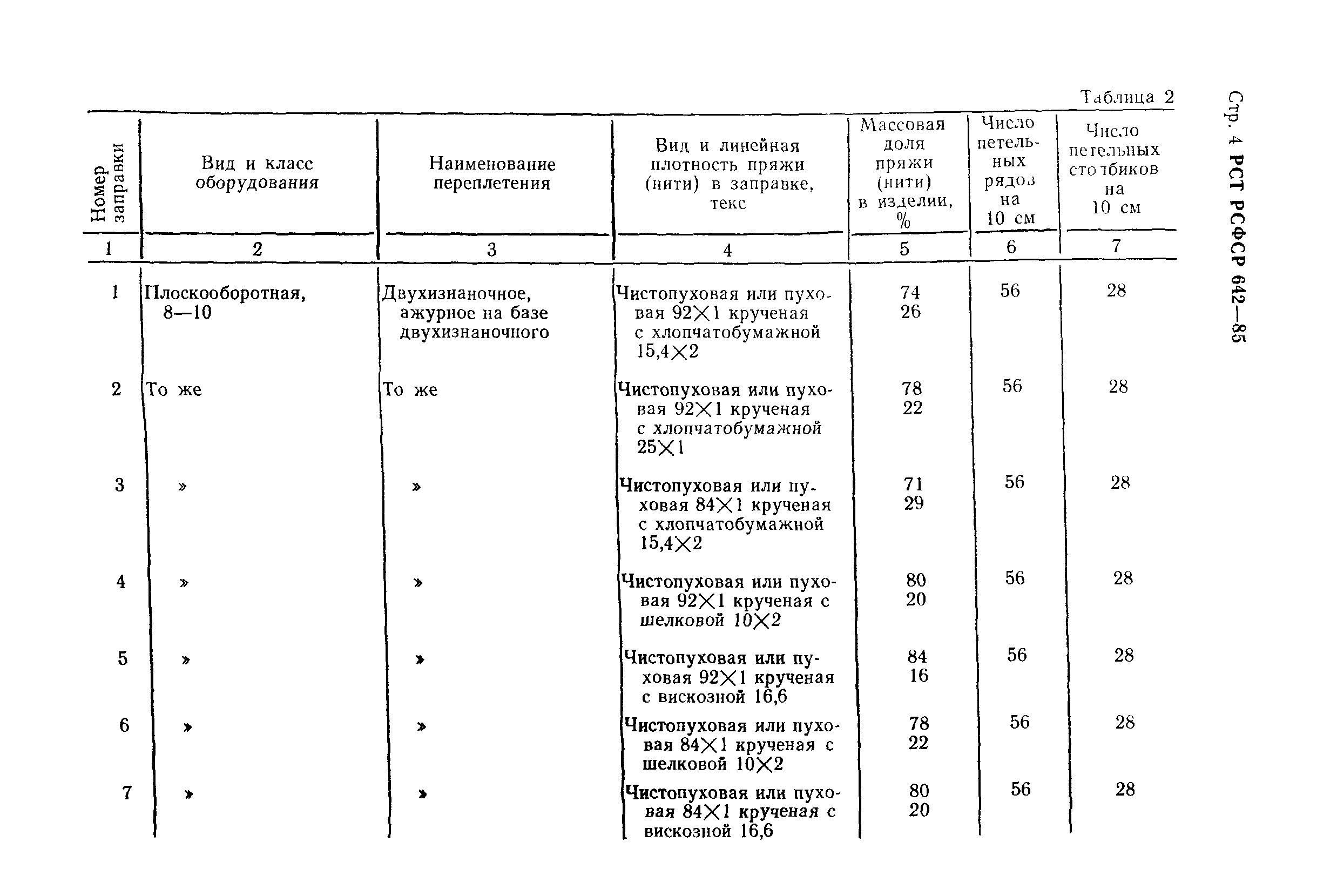 РСТ РСФСР 642-85