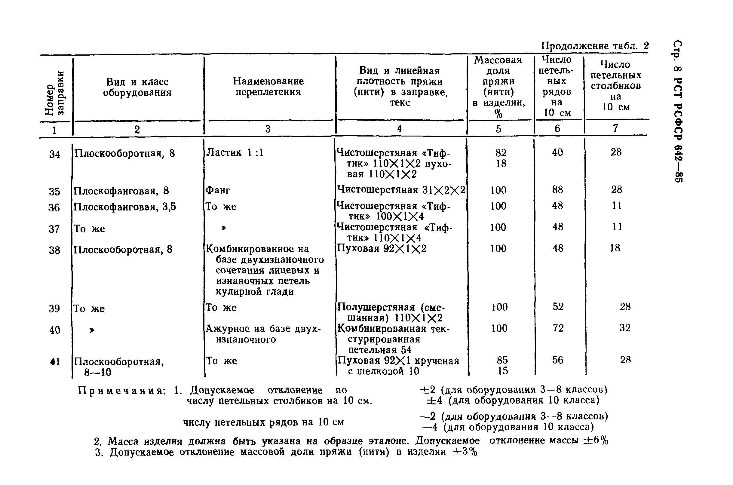 РСТ РСФСР 642-85