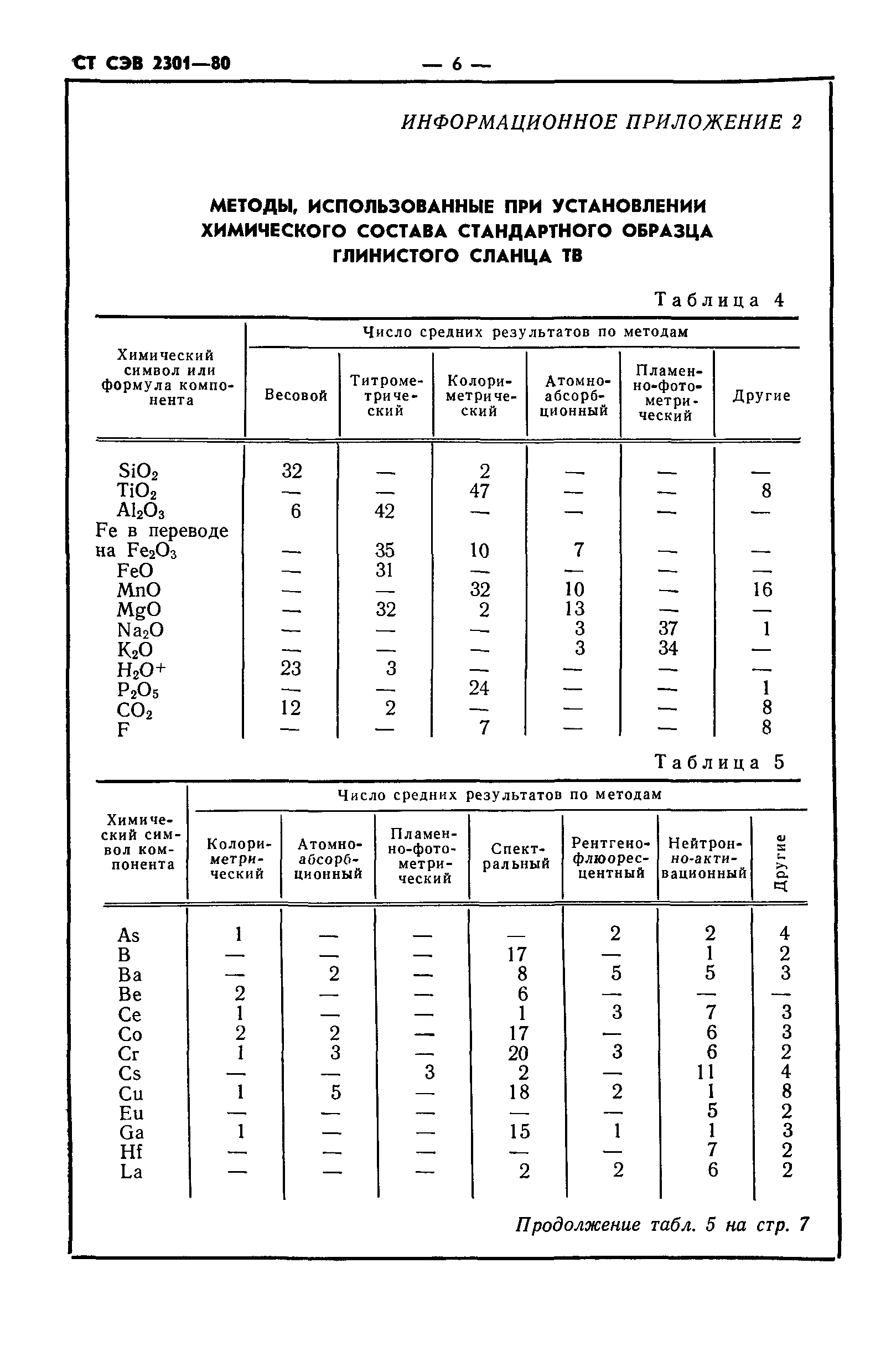 СТ СЭВ 2301-80