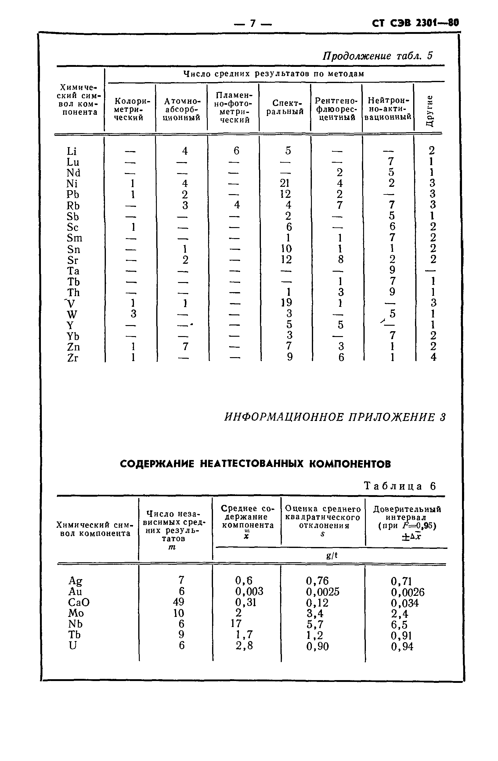 СТ СЭВ 2301-80