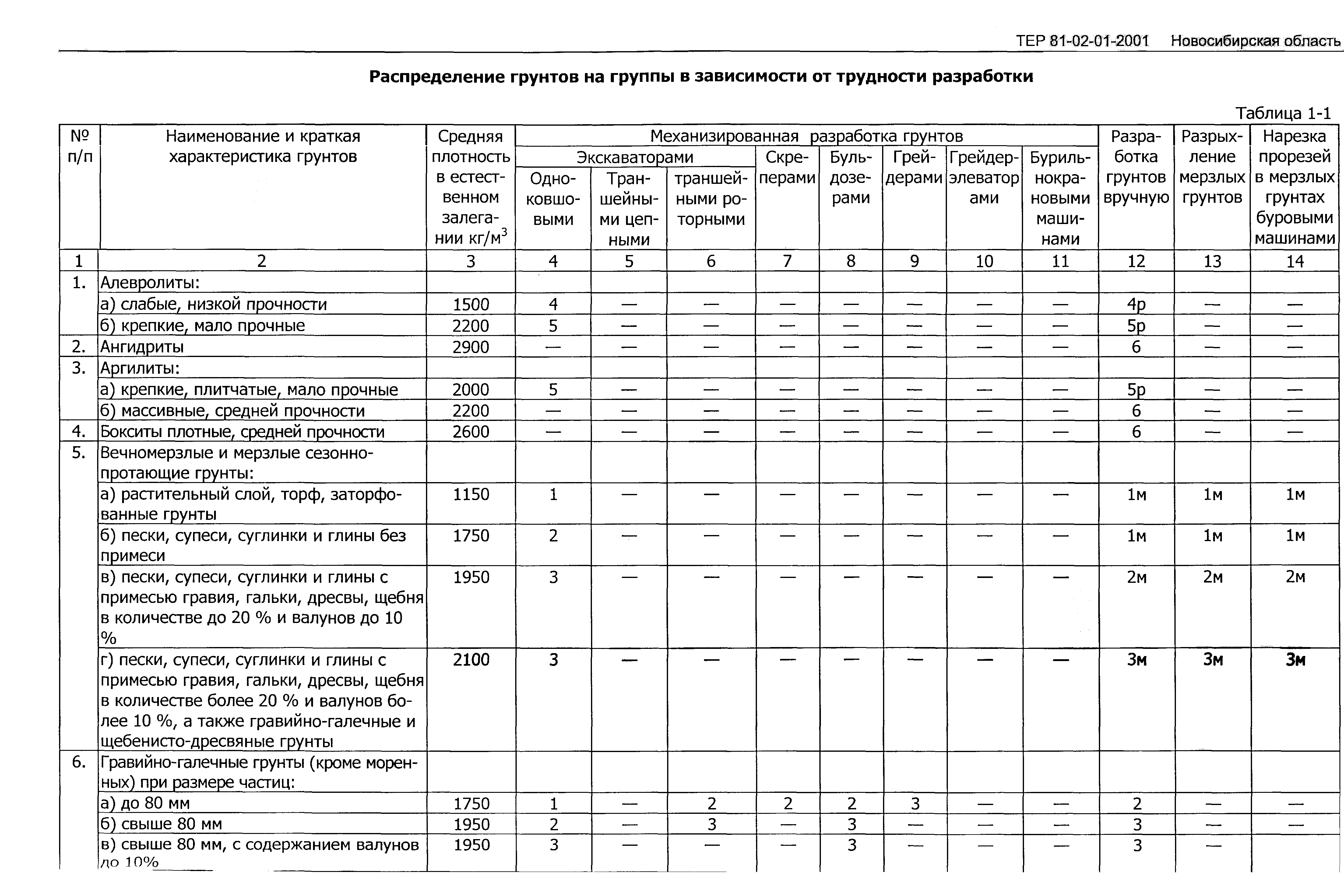 ТЕР 2001-01 Новосибирской области