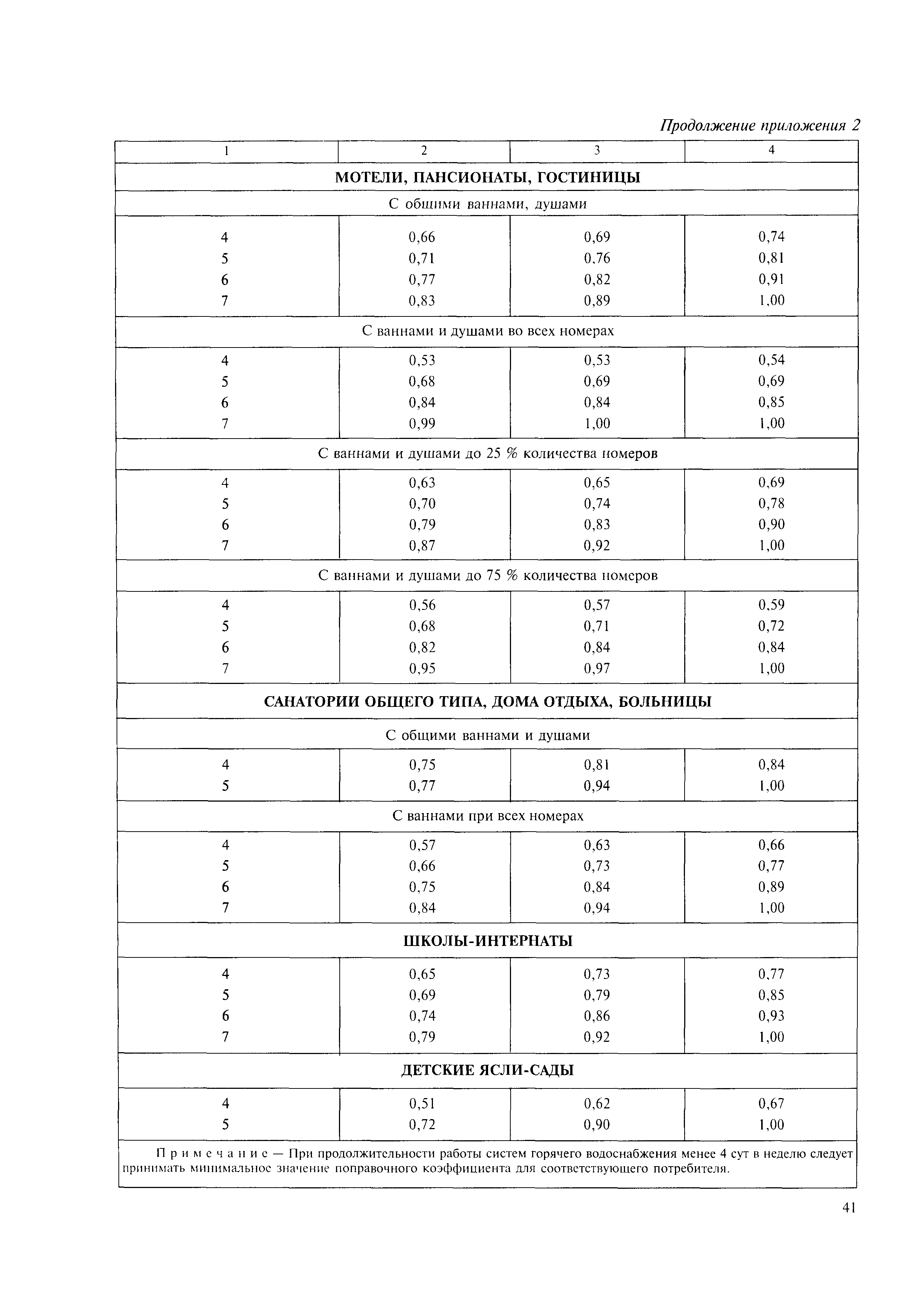 МДК 4-05.2004