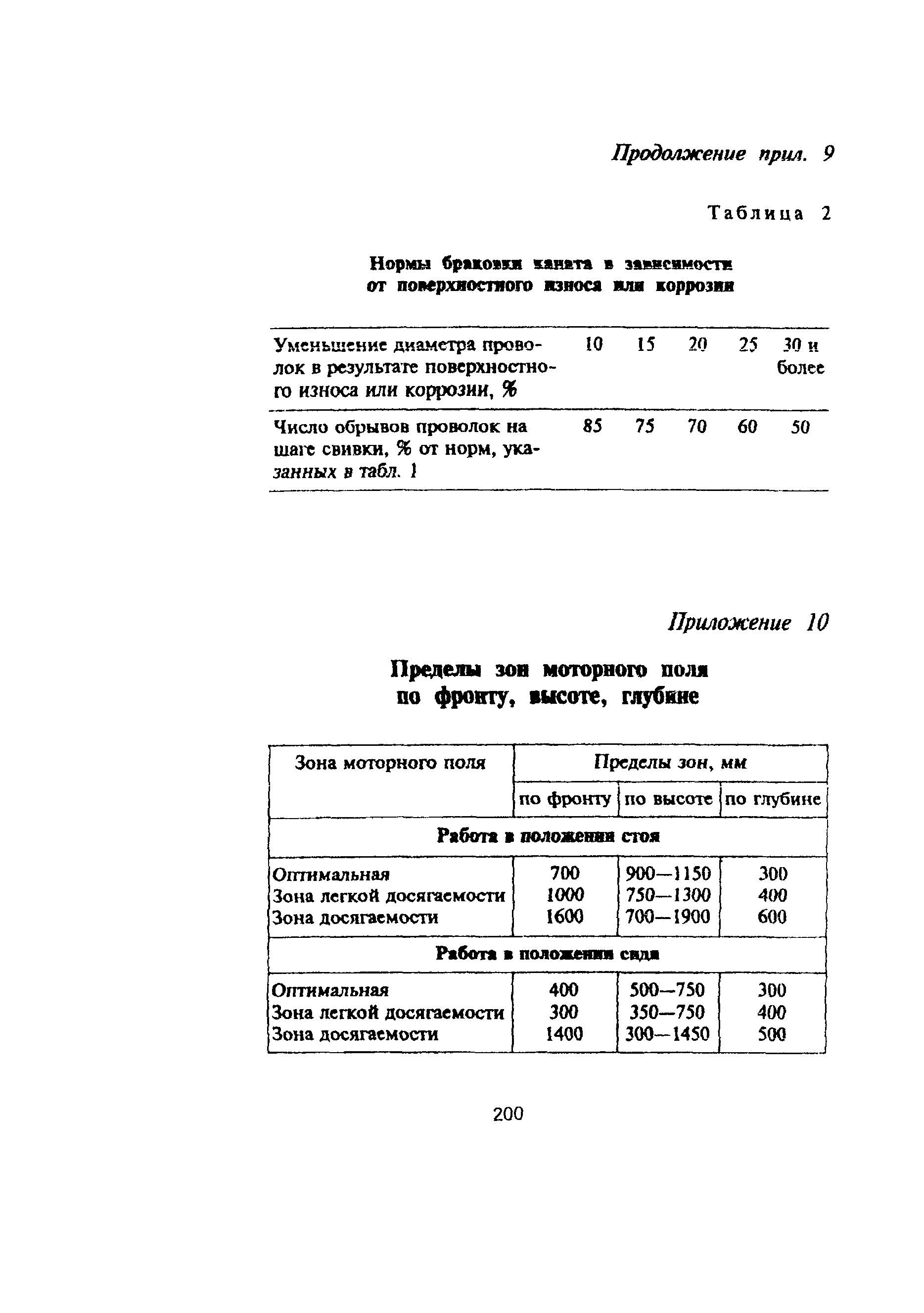 ПОТ Р М-006-97