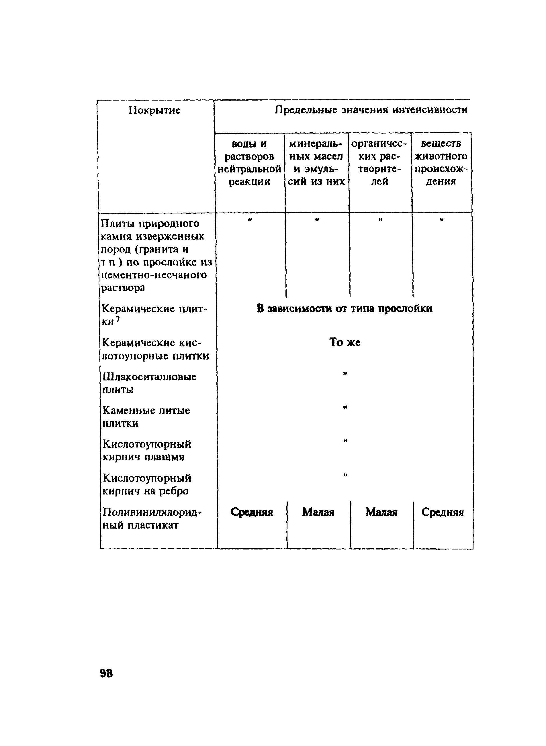 ПОТ Р М-004-97