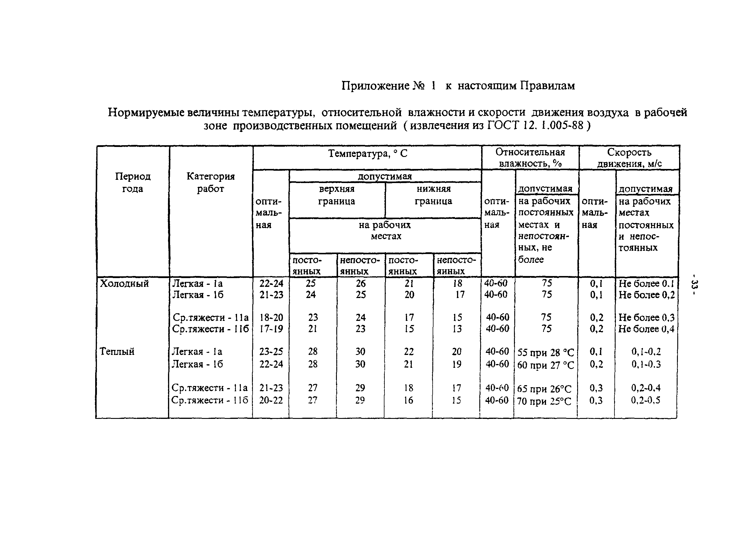 ПОТ Р О-45-008-97