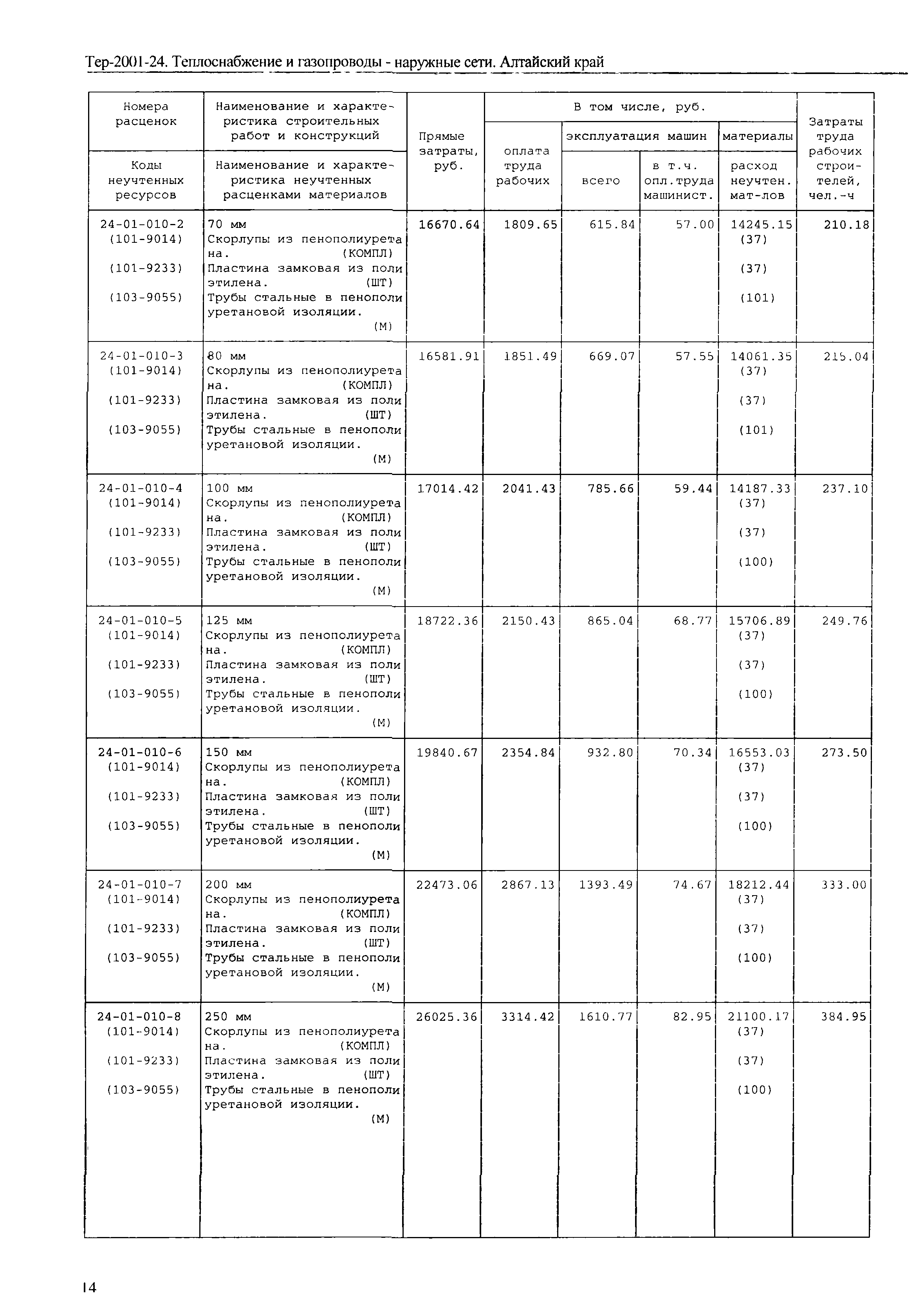 ТЕР Алтайский край 2001-24