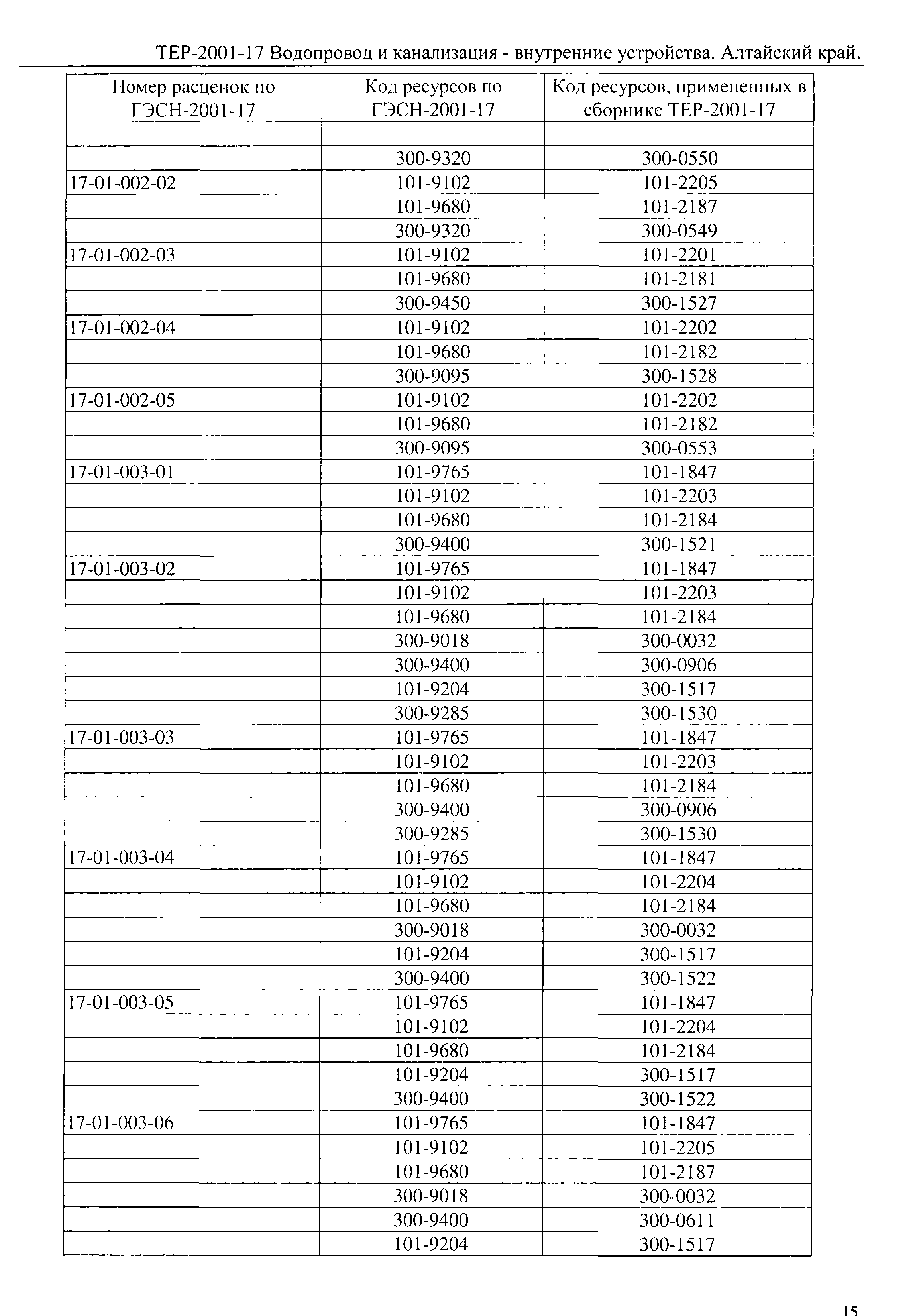 ТЕР Алтайский край 2001-17