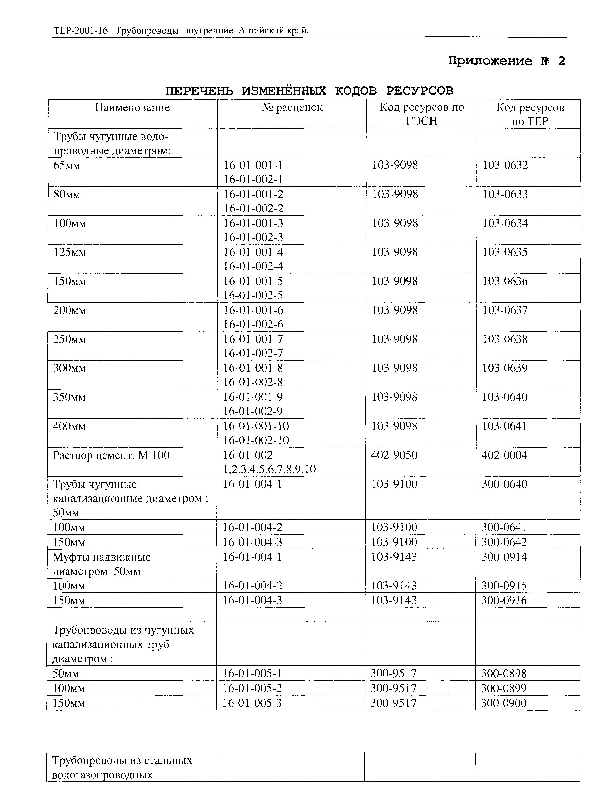 ТЕР Алтайский край 2001-16