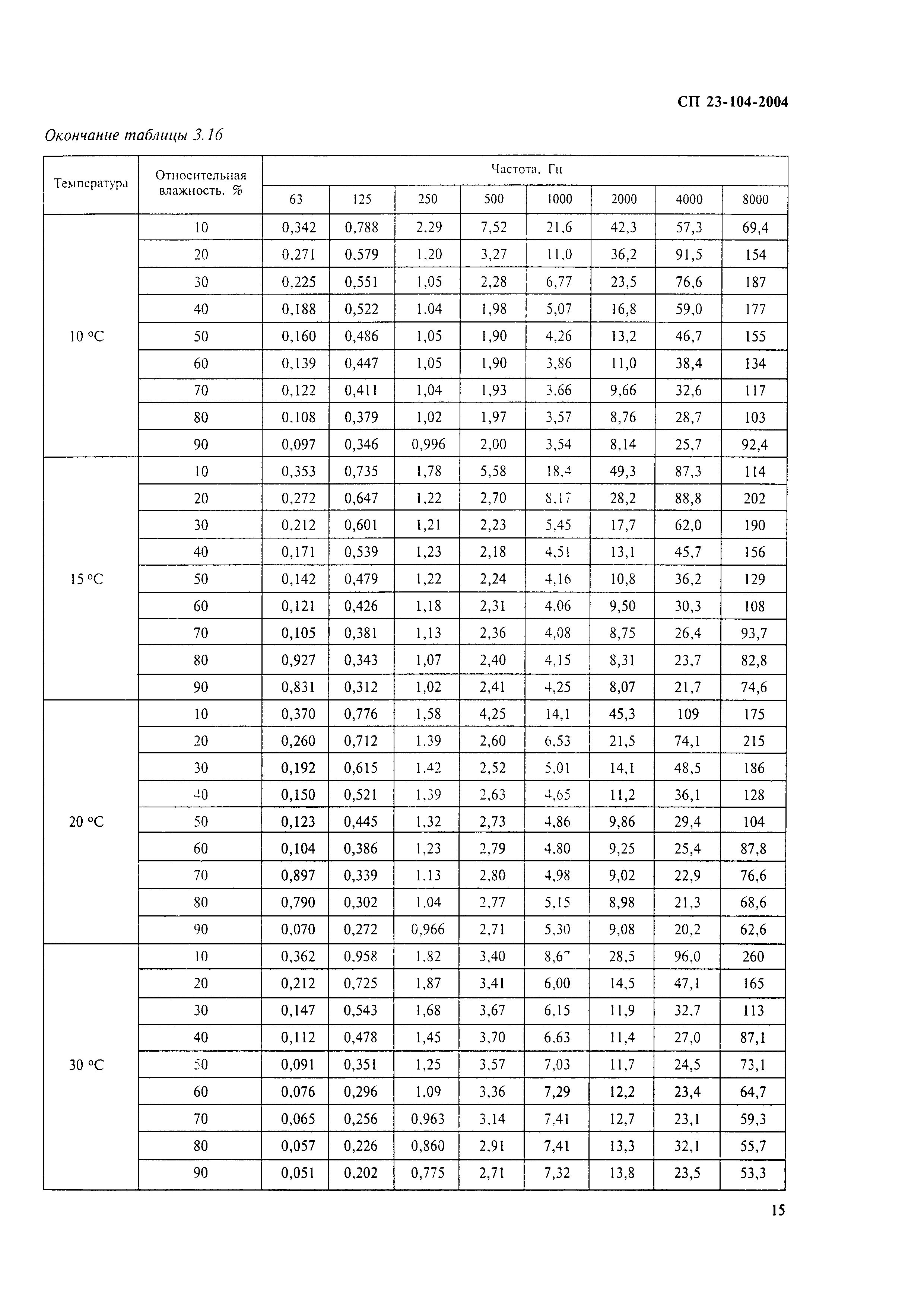 СП 23-104-2004