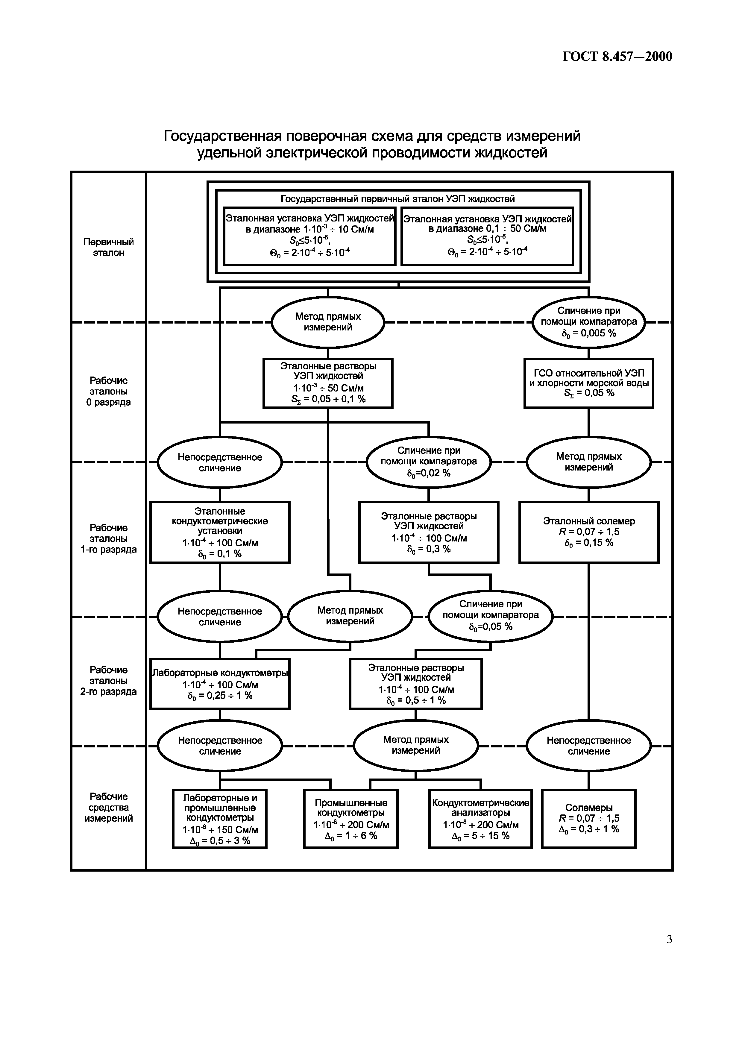 ГОСТ 8.457-2000