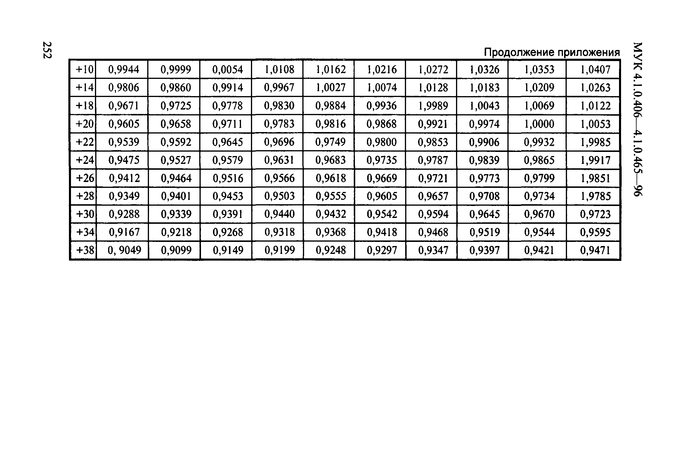 МУК 4.1.0.456-96