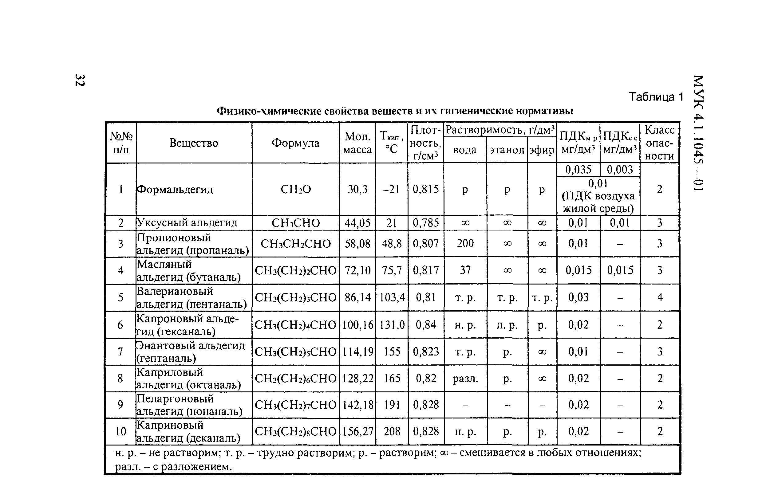 МУК 4.1.1044-01