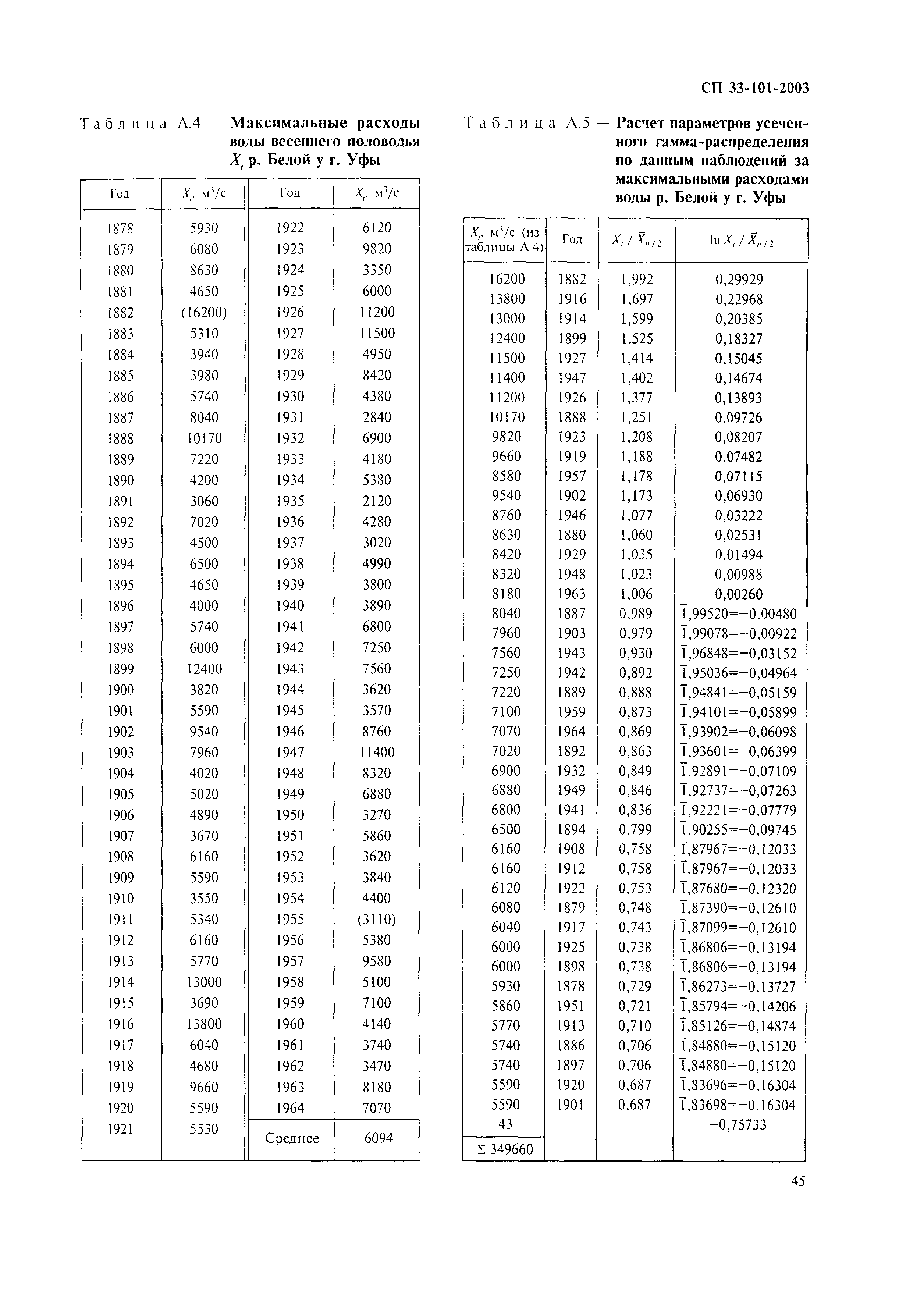 СП 33-101-2003