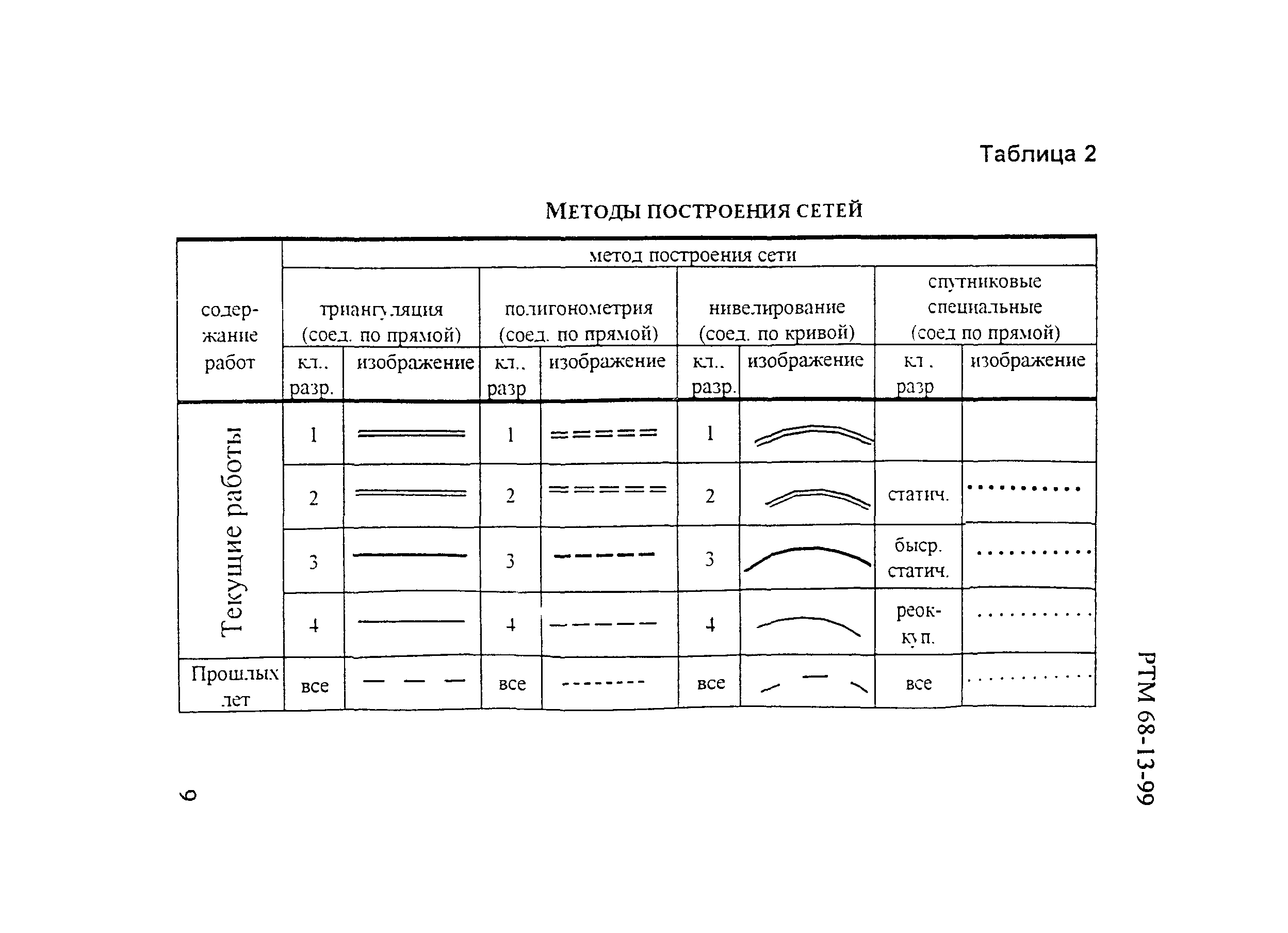 РТМ 68-13-99