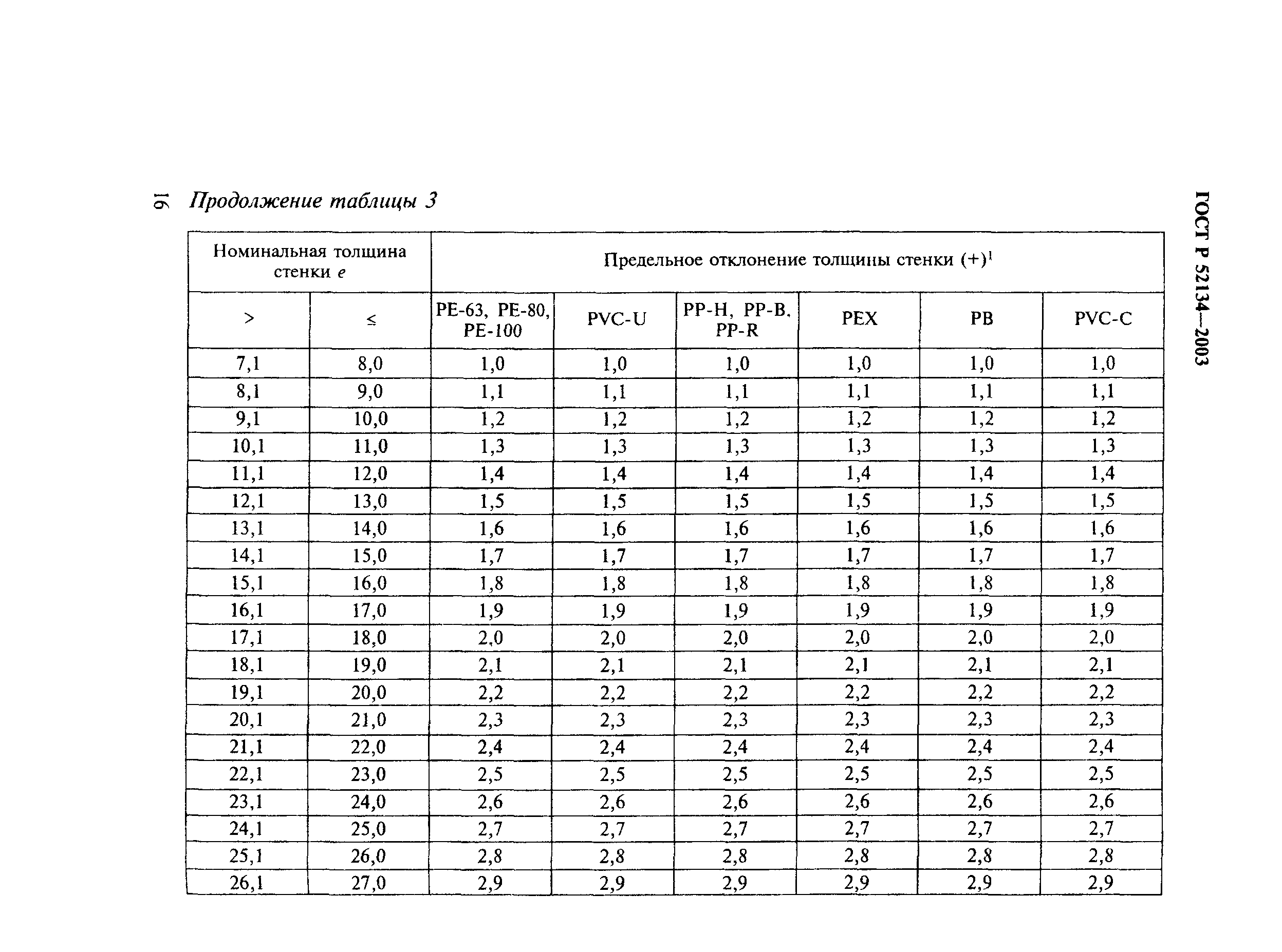 ГОСТ Р 52134-2003