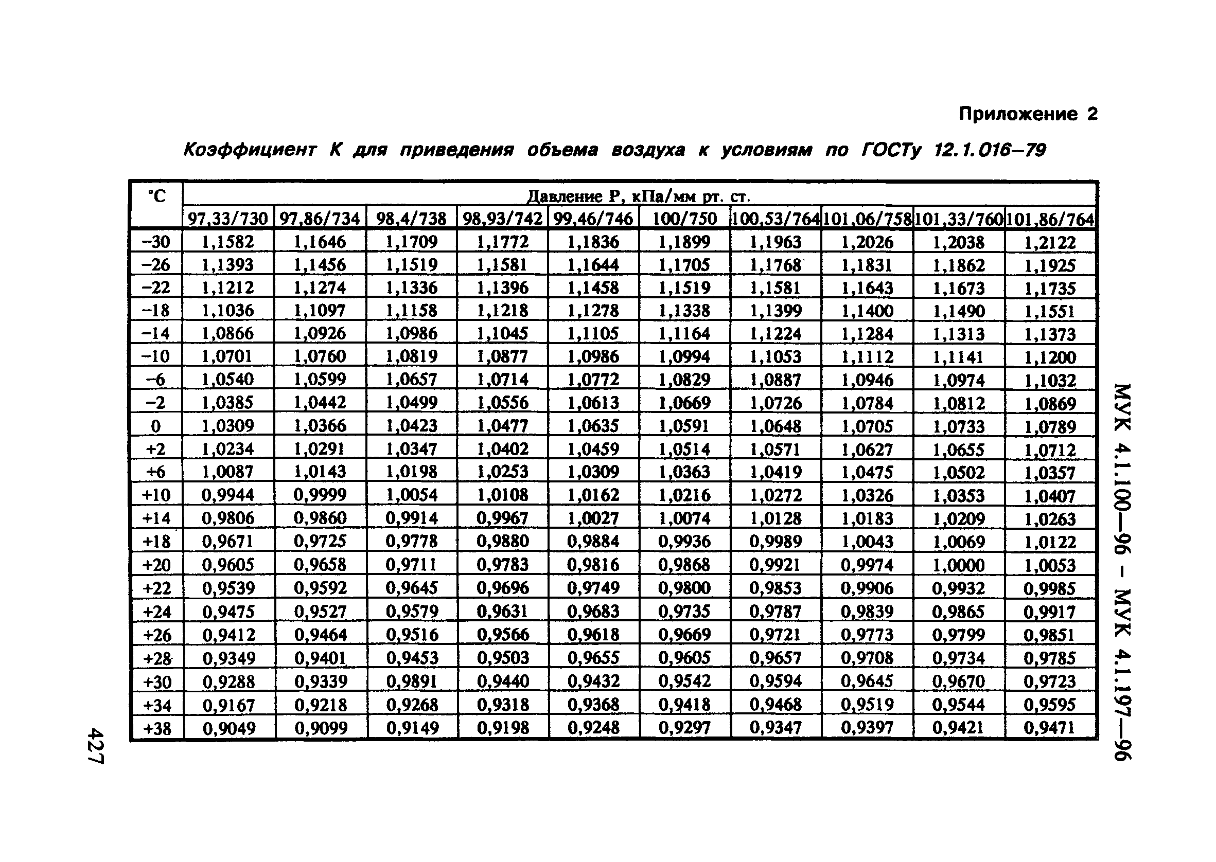 МУК 4.1.195-96