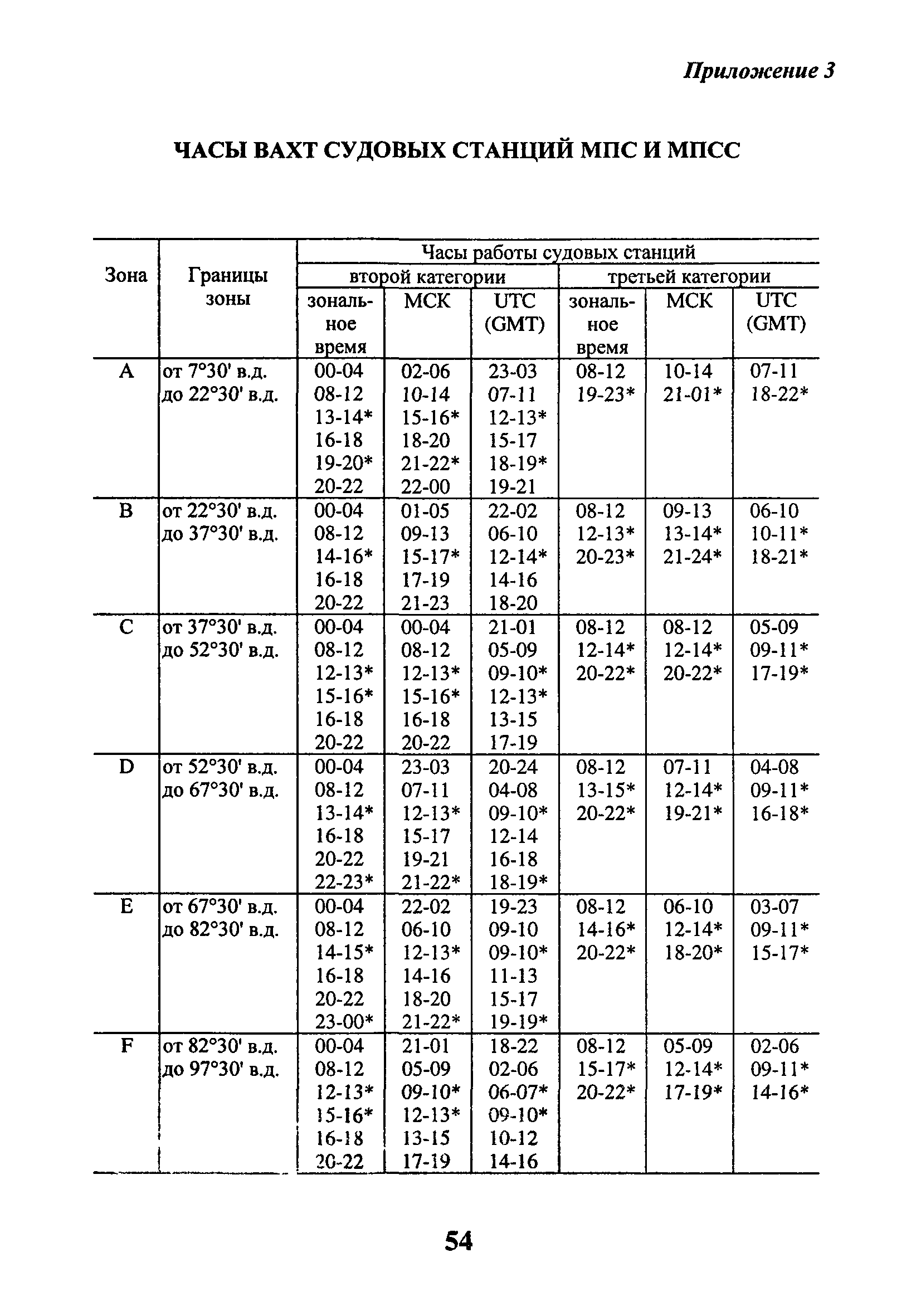 РД 31.64.54-2001