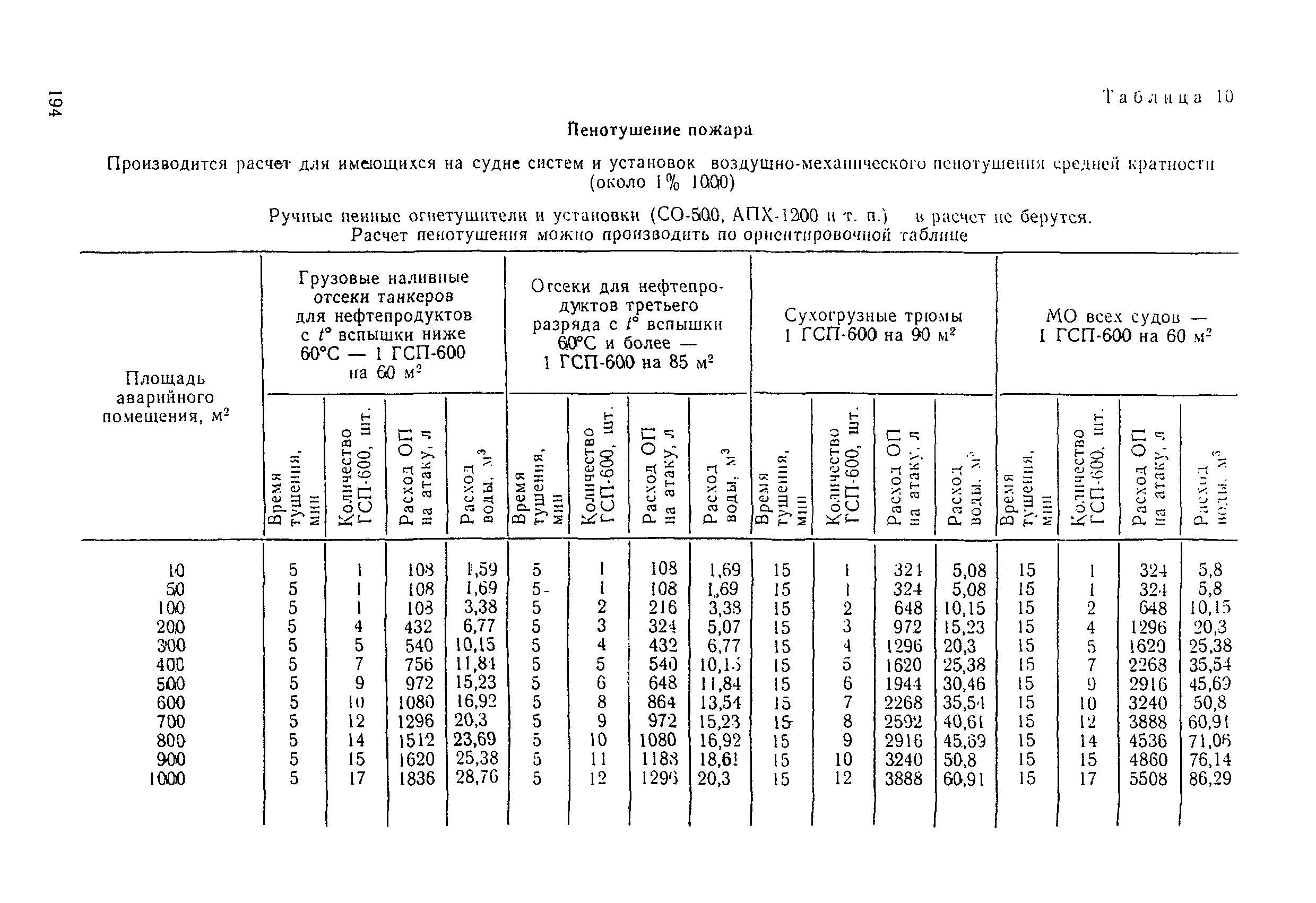 РД 31.60.14-81