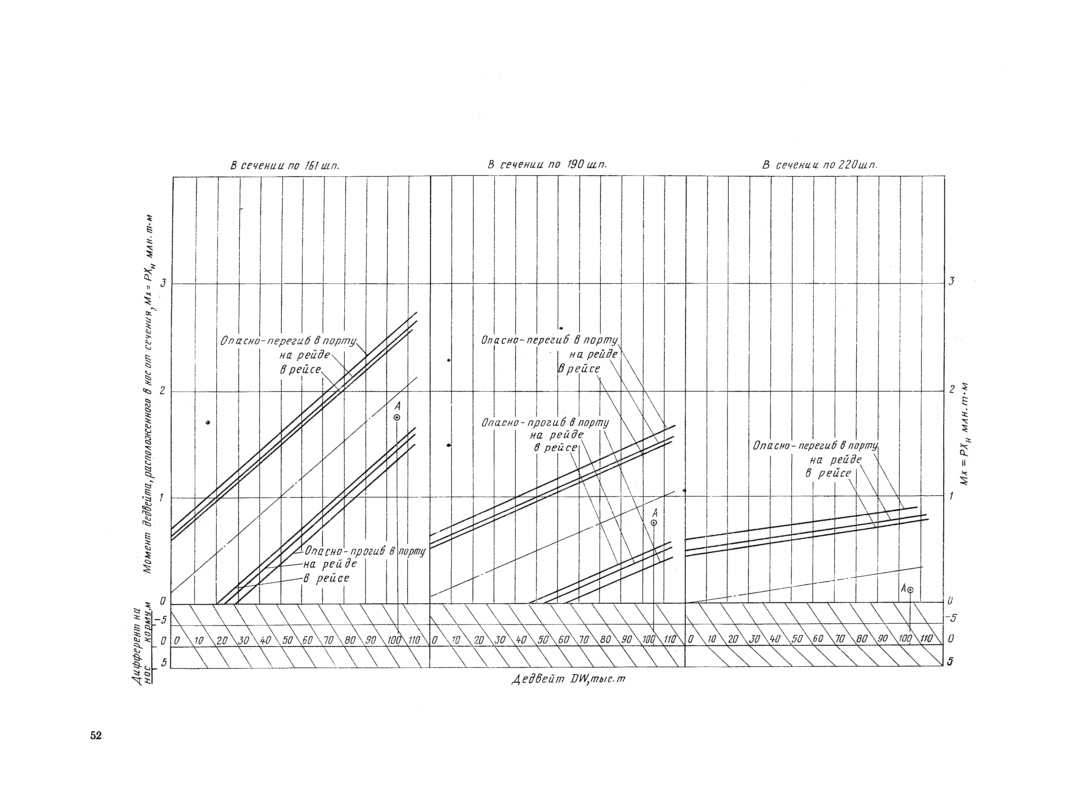 РД 31.00.57-79