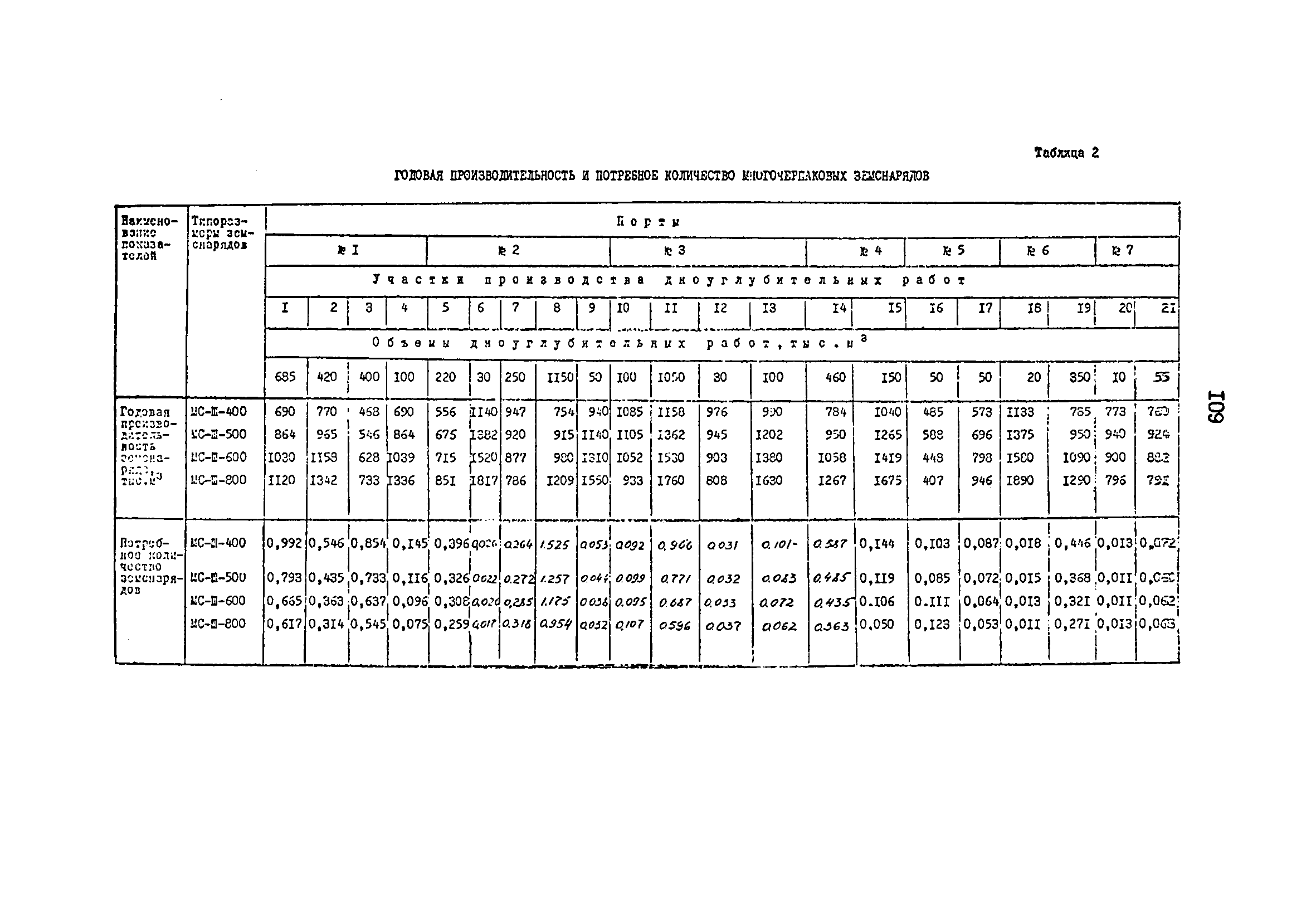 РД 31.01.02-77