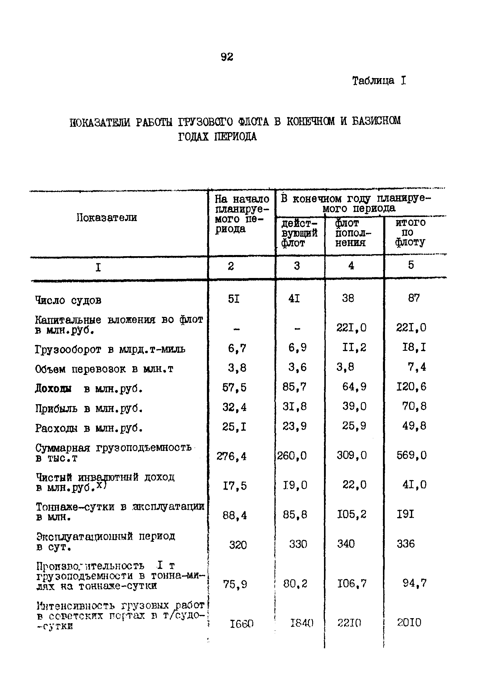 РД 31.01.02-77