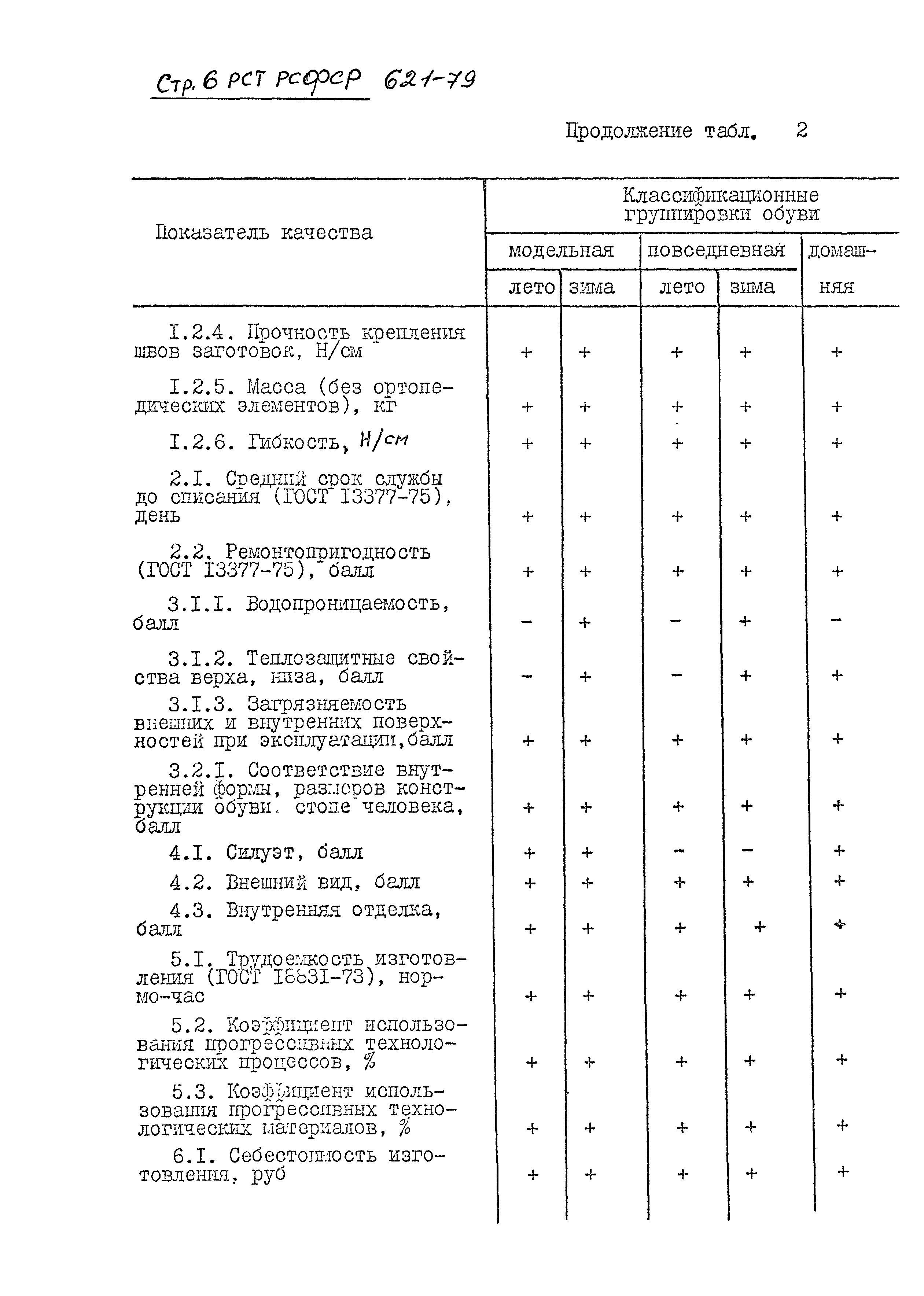 РСТ РСФСР 621-79