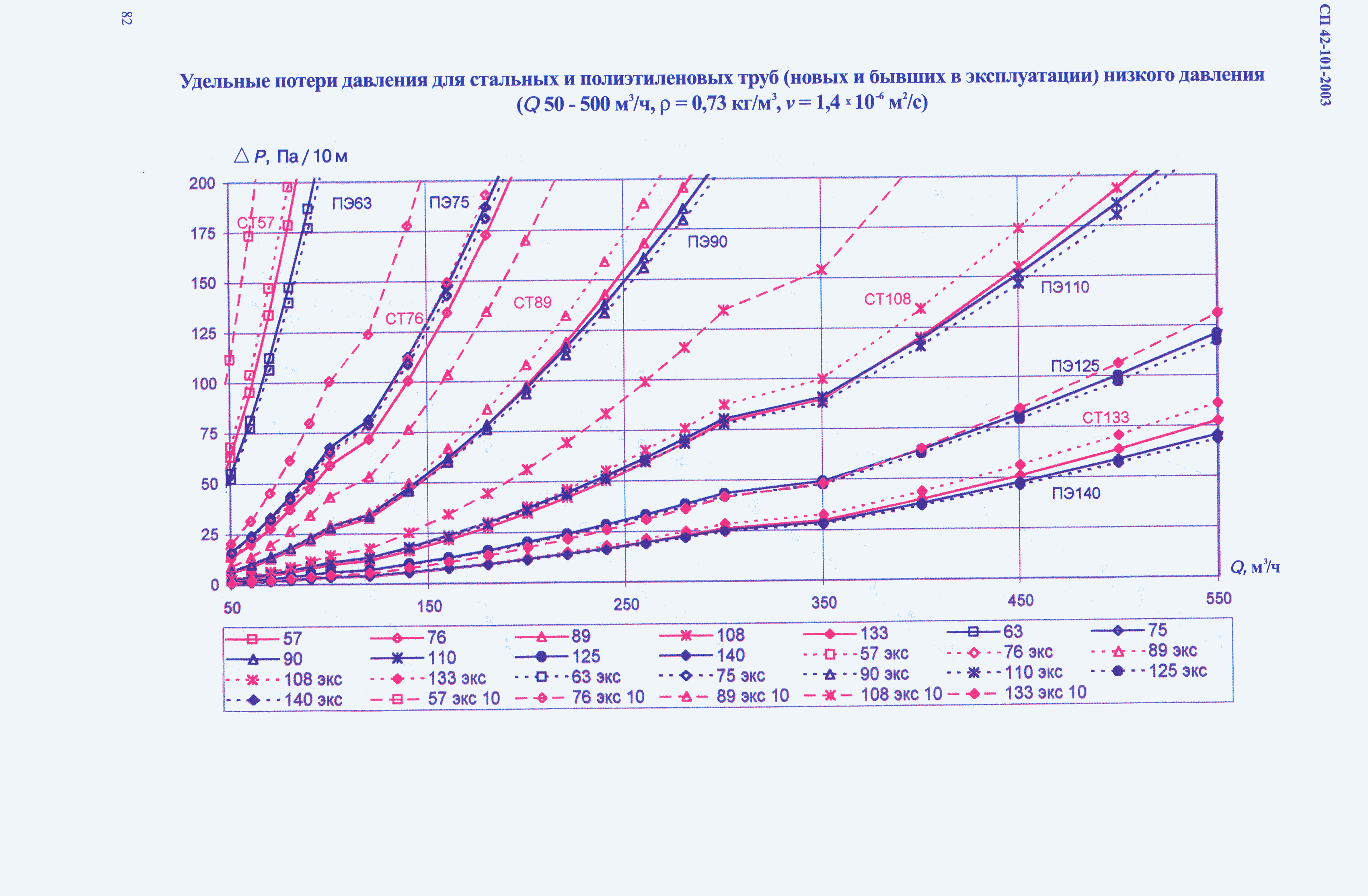 СП 42-101-2003